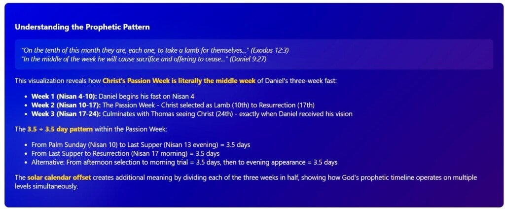 Understanding the Prophetic Pattern "On the tenth of this month they are, each one, to take a lamb for themselves..." (Exodus 12:3) "In the middle of the week he will cause sacrifice and offering to cease..." (Daniel 9:27) This visualization reveals how Christ's Passion Week is literally the middle week of Daniel's three-week fast: Week 1 (Nisan 4-10): Daniel begins his fast on Nisan 4 Week 2 (Nisan 10-17): The Passion Week - Christ selected as Lamb (10th) to Resurrection (17th) Week 3 (Nisan 17-24): Culminates with Thomas seeing Christ (24th) - exactly when Daniel received his vision