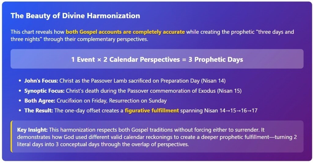 The Elegant Gospel Harmonization How Different Calendar Perspectives Create "Three Days and Three Nights" The Same Events, Different Calendar Dates
