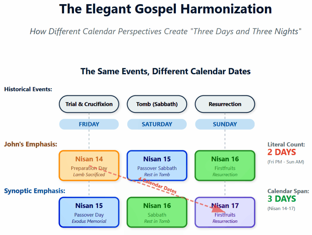 The Elegant Gospel Harmonization
How Different Calendar Perspectives Create "Three Days and Three Nights"