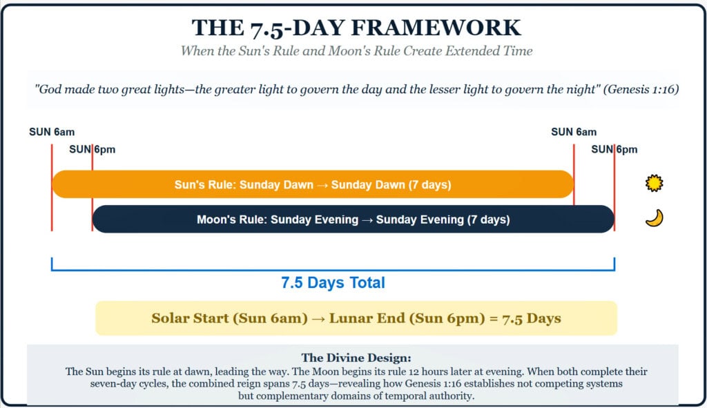 7.5 Day Framework at Creatin in overalap