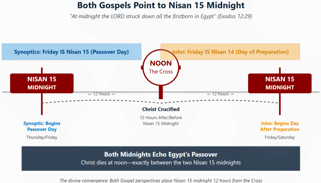 Two distinct MIDNIGHT markers - clearly separated and prominent
The CROSS at NOON - prominently displayed at the center between the two midnights
No overlapping elements - all text is clearly visible
Visual theology - Shows how Christ (at noon) stands between the two midnights, fulfilling the Passover pattern