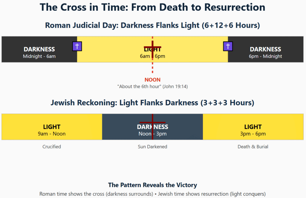 Thus two temporal testimonies emerge: Jewish/Solar time: Proclaims resurrection (light flanks darkness) Roman time: Displays the cross (darkness flanks light)
