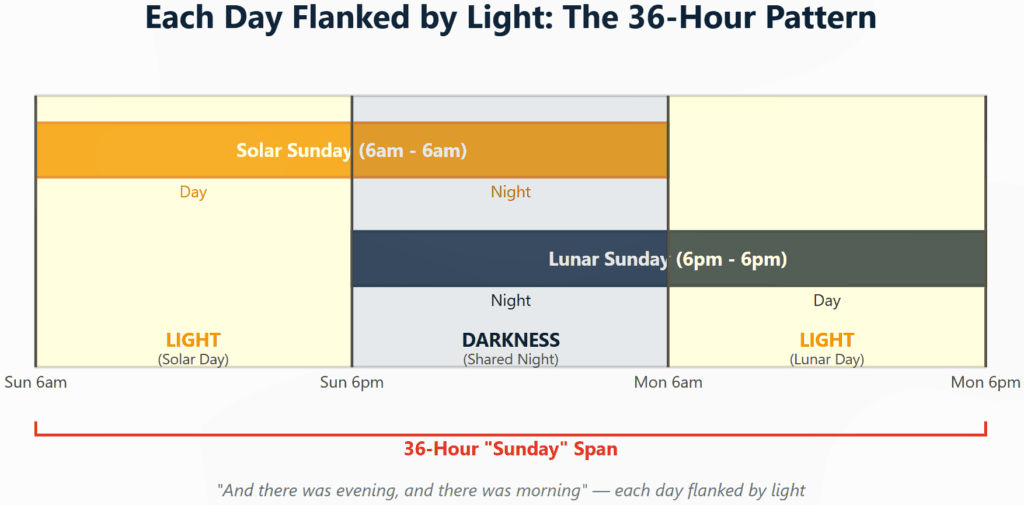 3.6 Every Day Flanked by Light: The Redemptive Pattern in Time
The overlapping solar and lunar frameworks create a profound 36-hour pattern for each day. Take Sunday as an example:
When Solar Leads (The Divine Order):
First 12 hours: Light (Solar Sunday dawn to dusk)
Middle 12 hours: Darkness (shared Sunday night)
Final 12 hours: Light (Lunar Sunday continues into Monday's daylight)