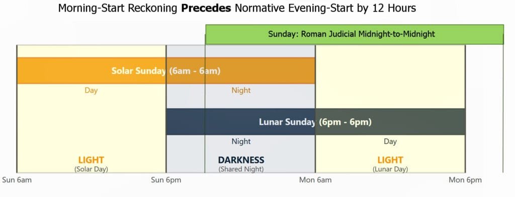 When overlaid with the normative evening-start Jewish calendar and the Roman midnight-start judicial calendar, a fascinating and crucial detail emerges: there was only one six-hour window in any given 24-hour period—from midnight to approximately 6 AM—where all three major timekeeping systems were in universal agreement on the name of the day.
