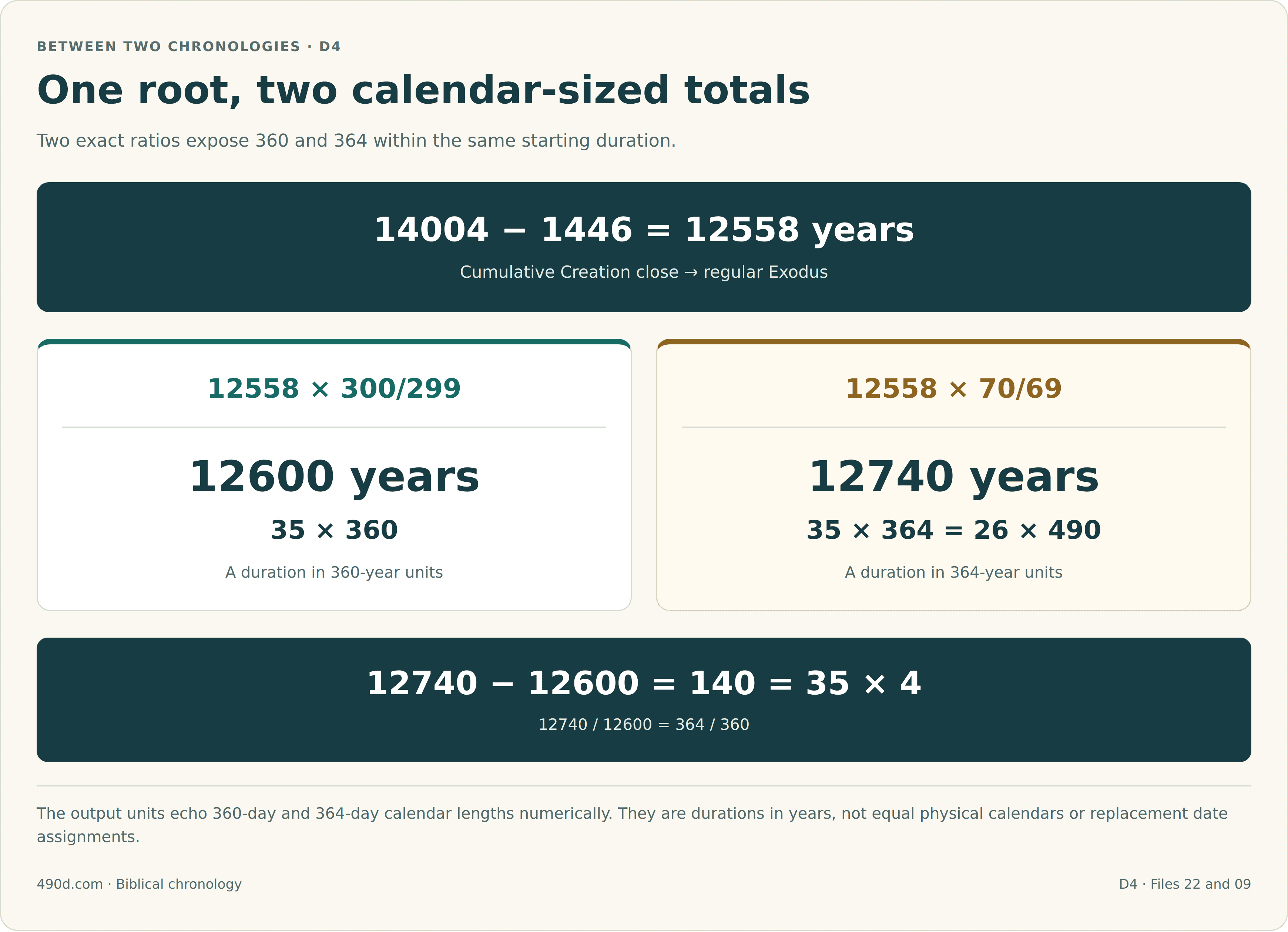 The root duration is 14004 minus 1446 equals 12558 years. Multiplying by 300/299 gives 12600 years, or 35 times 360. Multiplying by 70/69 gives 12740 years, or 35 times 364, also 26 times 490. The outputs differ by 140 years, or 35 times 4, and their ratio equals 364 divided by 360. This is a numerical comparison between year-duration units and calendar-day counts, not a physical calendar identity or a redating of events.