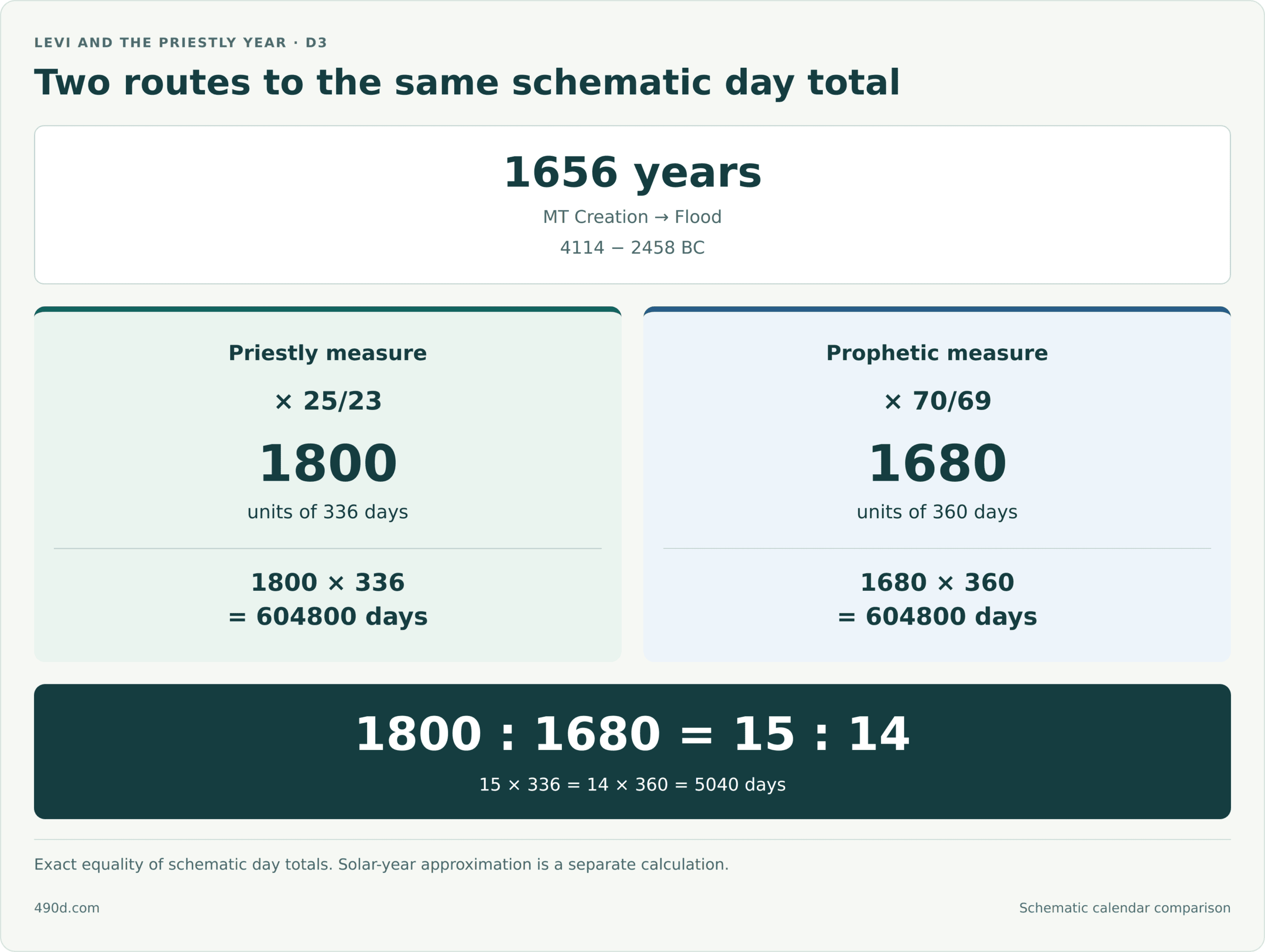 Starting with the 1656-year MT Creation-to-Flood span, 4114 minus 2458 BC: the priestly route multiplies by 25/23 to give 1800 units of 336 days; the prophetic route multiplies by 70/69 to give 1680 units of 360 days. Both total 604800 days. Their counts are in the ratio 15 to 14. This is a schematic comparison, not an exact physical solar-year conversion.