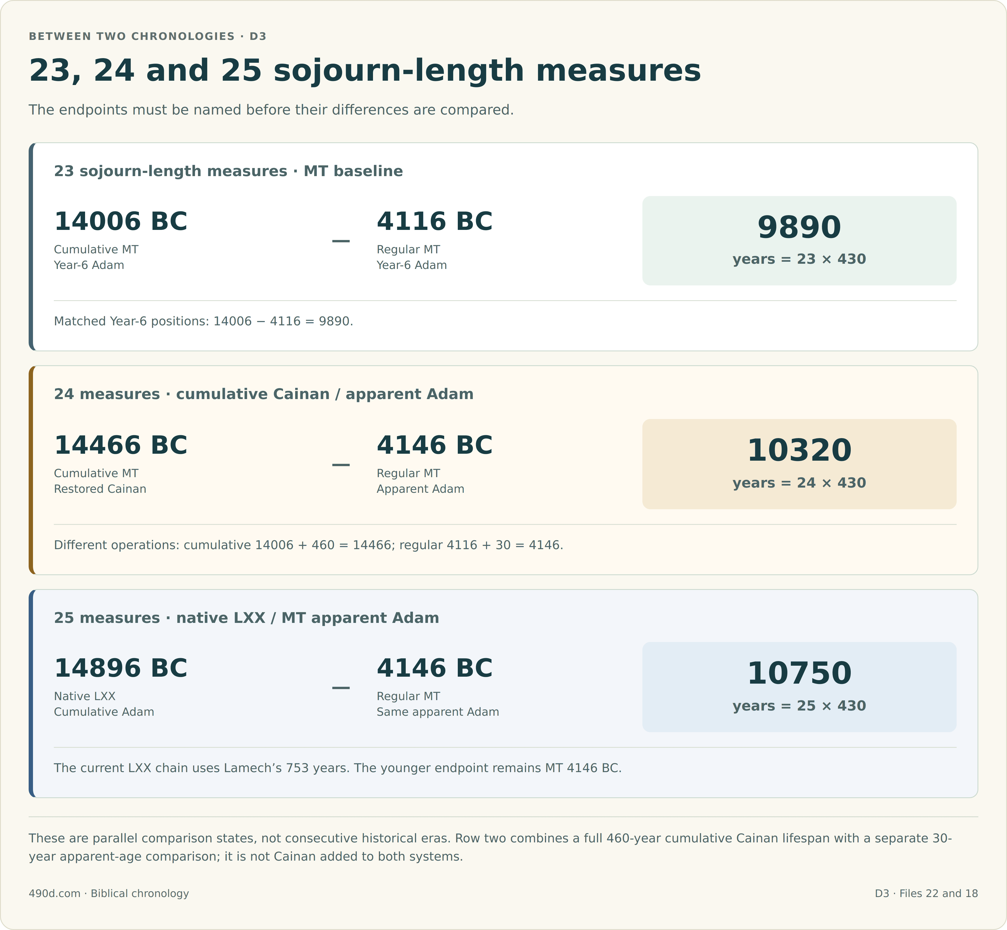 Three distinct comparison states give multiples of the 430-year sojourn. Baseline MT compares cumulative Year-6 Adam 14006 BC with regular Year-6 Adam 4116 BC: 9890 years, 23 times 430. A restored cumulative Cainan adds 460 to 14006, giving 14466 BC; the regular apparent-age comparison adds 30 to 4116, giving 4146 BC. Their difference is 10320 years, 24 times 430. Native LXX cumulative Adam 14896 BC compared with the same MT regular apparent Adam 4146 BC gives 10750 years, 25 times 430. The native LXX chain uses Lamech 753, not the MT lifespan 777. These are parallel formal comparisons, not consecutive historical eras or matched Cainan additions to both chronologies.