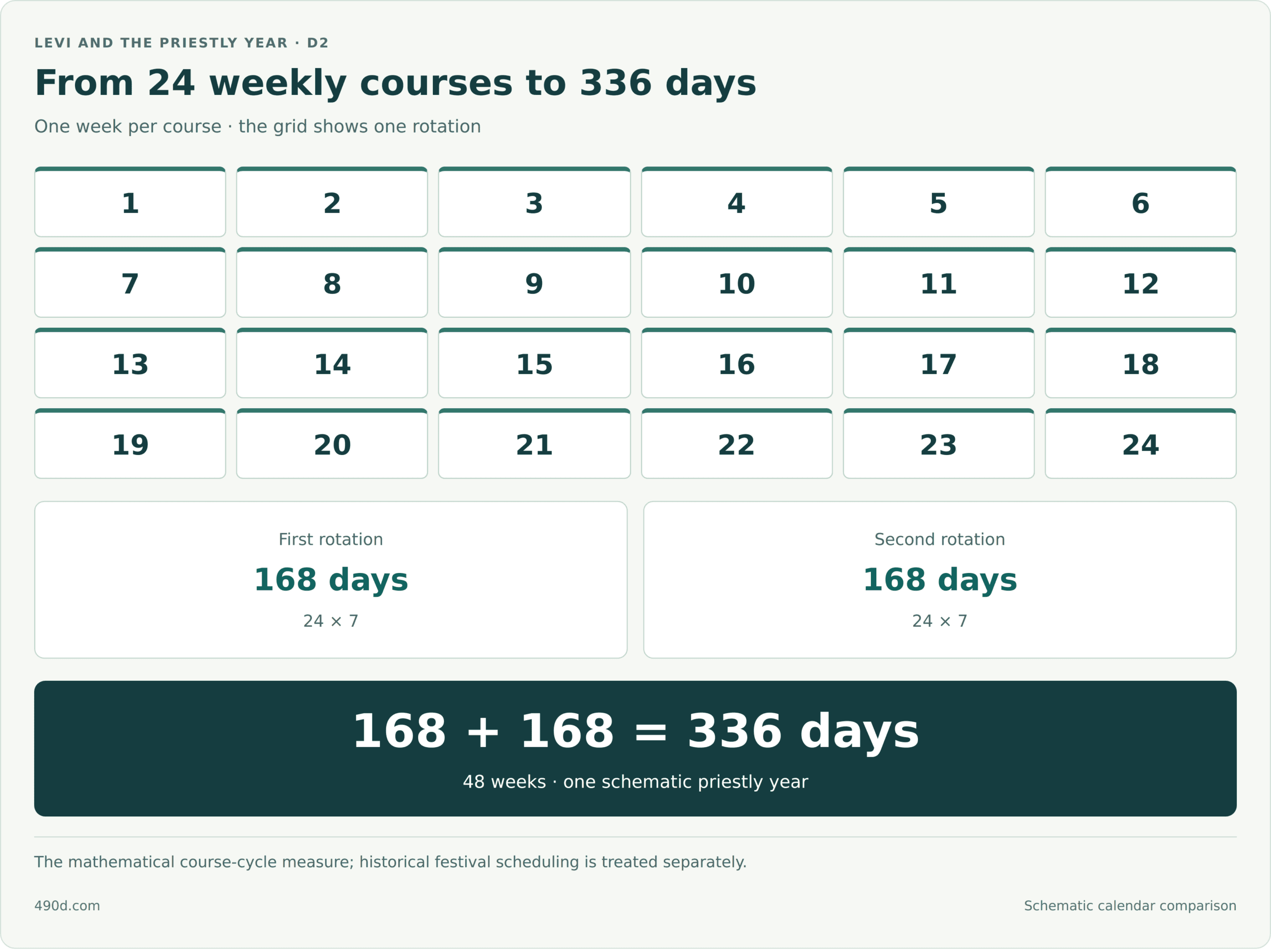 Twenty-four numbered priestly courses, each counted as one 7-day week. One complete rotation is 24 times 7, or 168 days. Two rotations give 168 plus 168, or 336 days, equal to 48 weeks. This is the schematic priestly service-year.