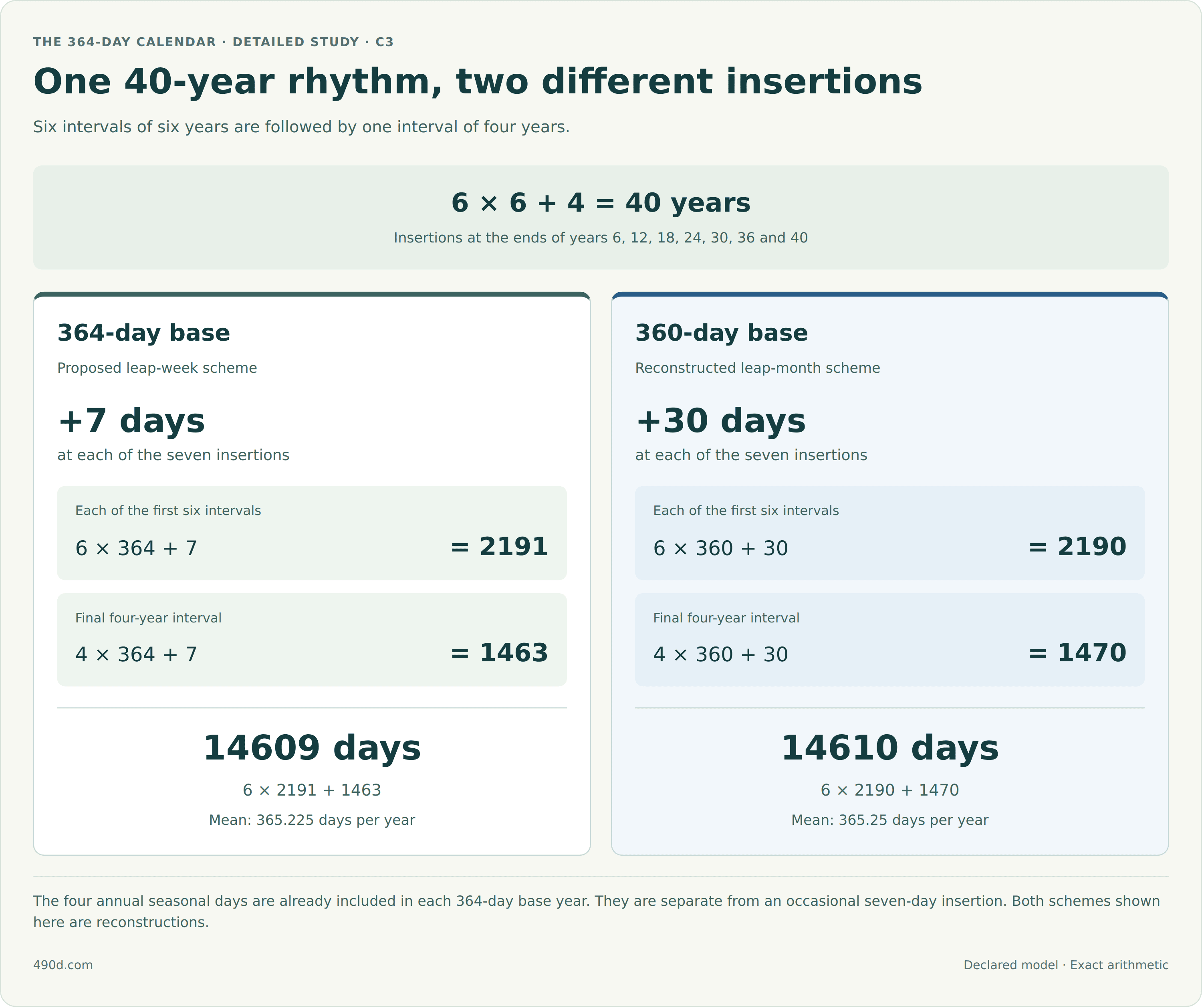 Two proposed calendar reconstructions use the same insertion endpoints: years 6, 12, 18, 24, 30, 36 and 40. In the 364-day leap-week scheme, each of the first six intervals has 6 times 364 plus 7 equals 2191 days; the final interval has 4 times 364 plus 7 equals 1463 days. Six times 2191 plus 1463 equals 14609 days, averaging 365.225 days per year. In the separate reconstructed 360-day leap-month scheme, each of the first six intervals has 6 times 360 plus 30 equals 2190 days; the final interval has 4 times 360 plus 30 equals 1470 days. Six times 2190 plus 1470 equals 14610 days, averaging 365.25 days per year. The four annual seasonal days are already inside each 364-day base year and are separate from the occasional seven-day insertions.