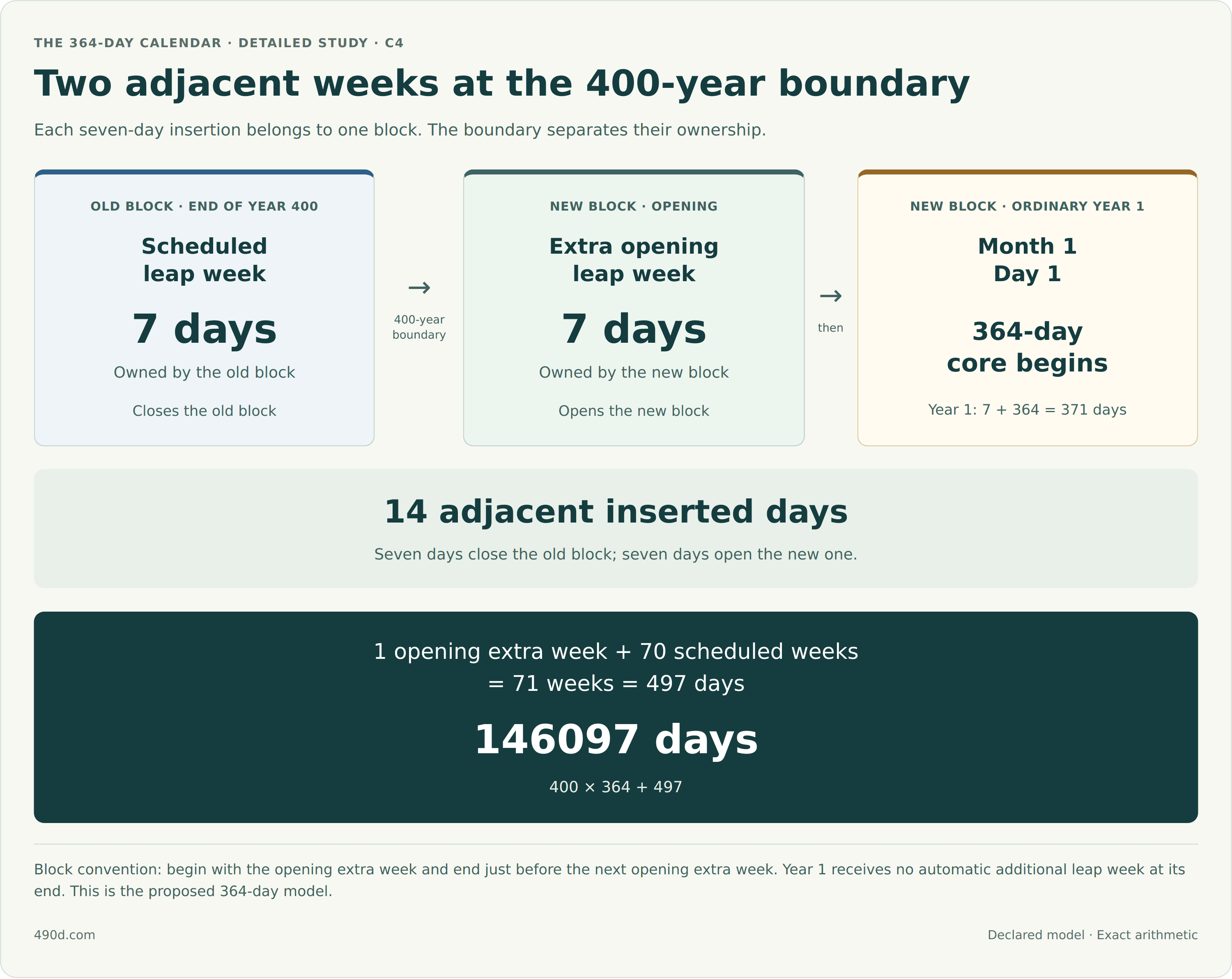 At the end of the old 400-year block, its last scheduled leap week contains seven days and belongs to the old block. Immediately after the block boundary, the new block begins with its extra opening leap week of seven days. Ordinary Month 1 Day 1 then begins the 364-day core of year 1. There are fourteen adjacent inserted days across the boundary, with seven owned by each block. A block begins with its own extra opening week and ends just before the next block’s opening week. Its accounting is one opening extra week plus seventy scheduled leap weeks equals seventy-one weeks, or 497 days. Four hundred times 364 plus 497 equals 146097 days. Year 1 contains seven opening days plus 364 ordinary days, totaling 371, without an automatic second leap week at its end. This is the proposed 364-day model, not an instruction supplied by an ancient text.