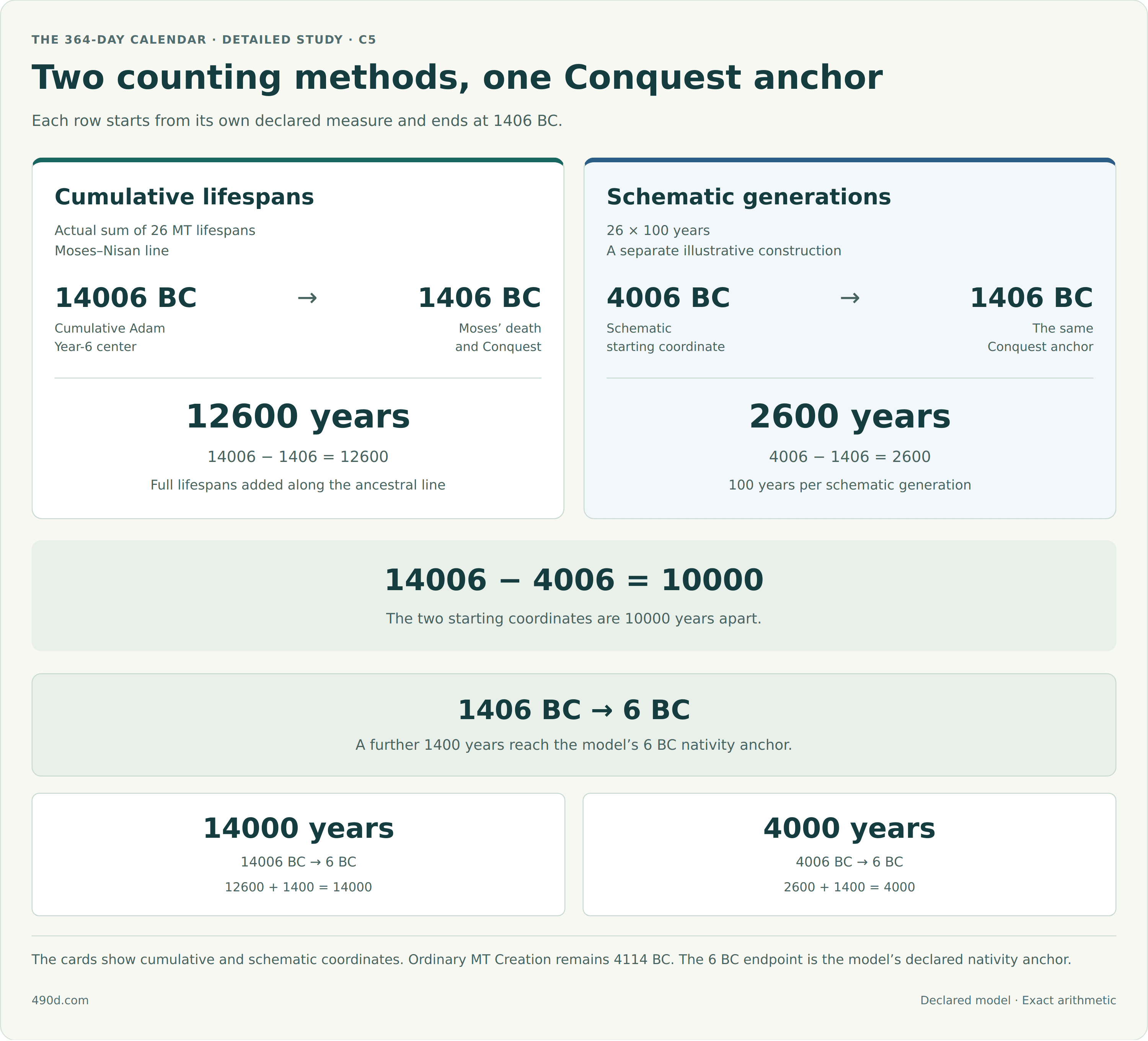 The first row uses the actual sum of 26 MT lifespans along the ancestral line to Moses: 12600 years. Anchored to Moses’ death and the Conquest in 1406 BC, it gives 14006 BC, the cumulative Adam Year-6 center on the Moses–Nisan line. The second row is a separate schematic construction of 26 generations times 100 years: 2600 years, giving 4006 BC from the same 1406 BC anchor. The two generated starting coordinates differ by 10000 years. Extending each row by 1400 years from 1406 BC to the model’s 6 BC nativity anchor gives 14000 years from 14006 BC to 6 BC, and 4000 years from 4006 BC to 6 BC. These are cumulative and schematic coordinates, not ordinary MT Creation at 4114 BC.