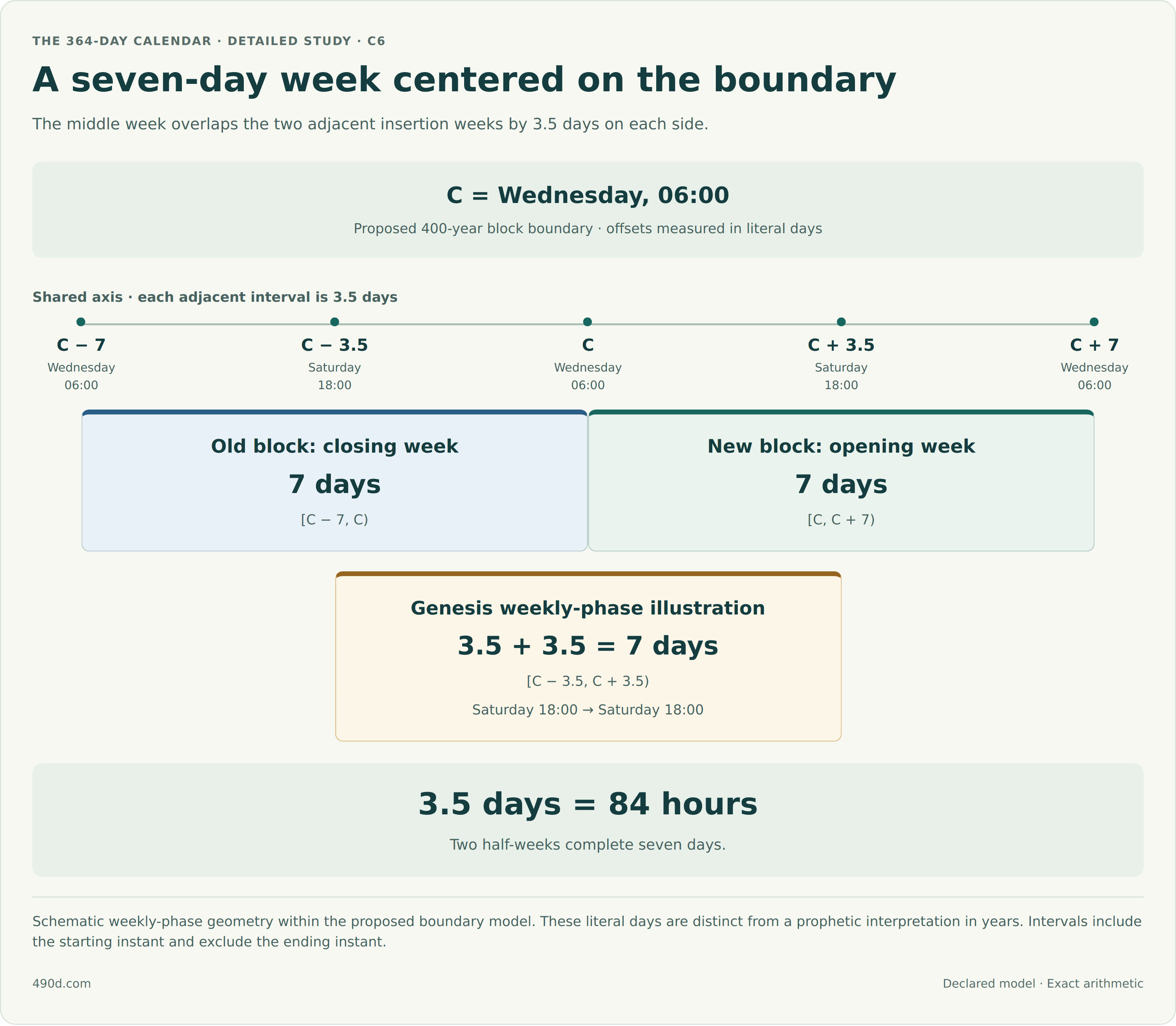 Let C be Wednesday at 06:00 at the proposed 400-year block boundary. A shared schematic axis has points C minus 7 days, C minus 3.5 days, C, C plus 3.5 days and C plus 7 days. The old block’s closing scheduled week runs from C minus 7 up to C. The new block’s extra opening week runs from C up to C plus 7. A Genesis weekly-phase illustration runs from C minus 3.5 to C plus 3.5: Saturday at 18:00 to the following Saturday at 18:00. It therefore includes 3.5 days of each insertion week, totaling seven days. Each half is 84 hours. These are literal days in a schematic weekly-phase illustration, separate from any prophetic interpretation in years. The intervals include their start and exclude their end.