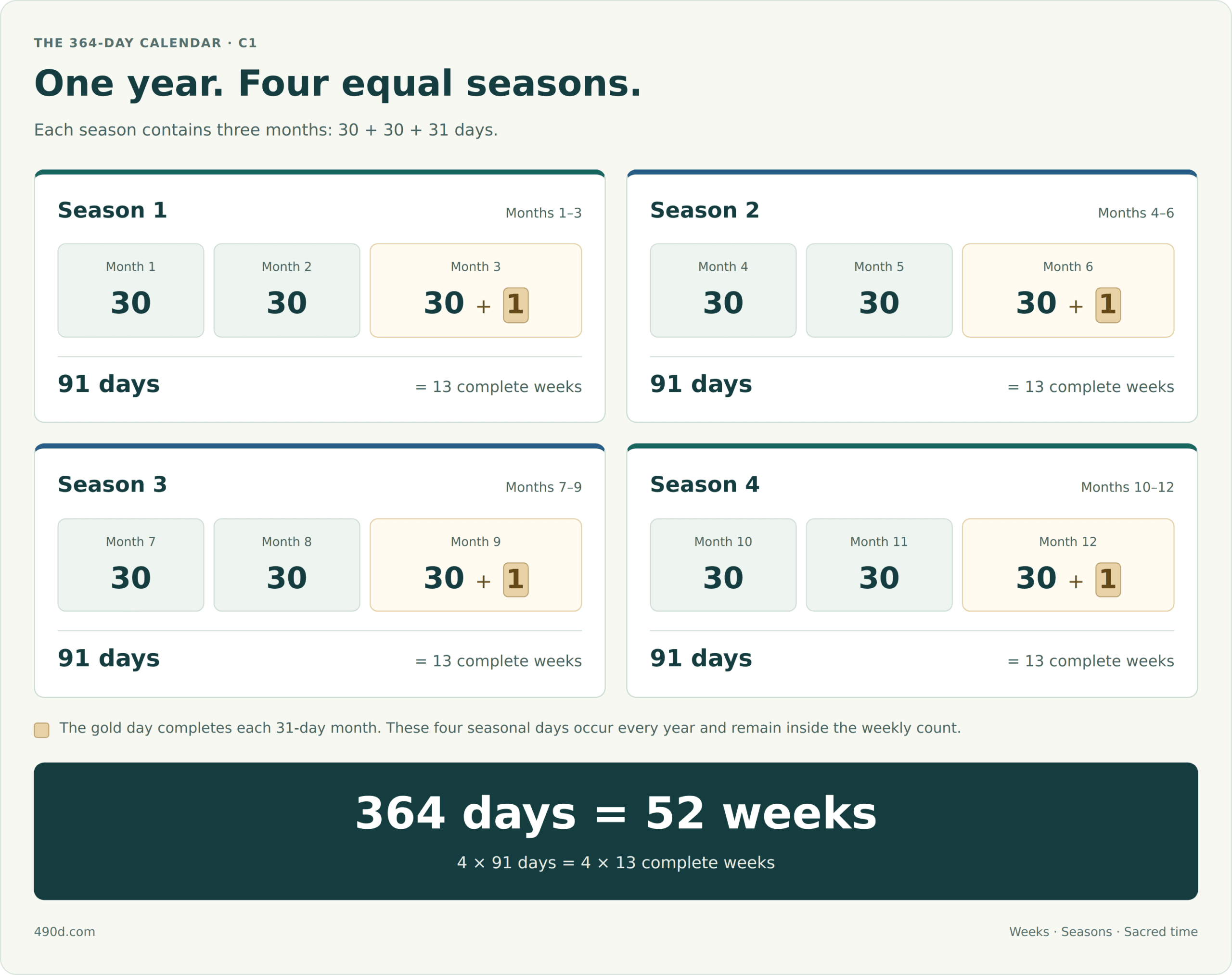 The 364-day year has four seasons. Season 1 contains months 1, 2 and 3; season 2, months 4, 5 and 6; season 3, months 7, 8 and 9; season 4, months 10, 11 and 12. Each season has 30 plus 30 plus 31 days, or 91 days: exactly 13 weeks. The final day of months 3, 6, 9 and 12 is highlighted as an annual seasonal day. These four days are included in the weekly count and the 364-day total. Four seasons of 91 days equal 364 days, or 52 complete weeks.