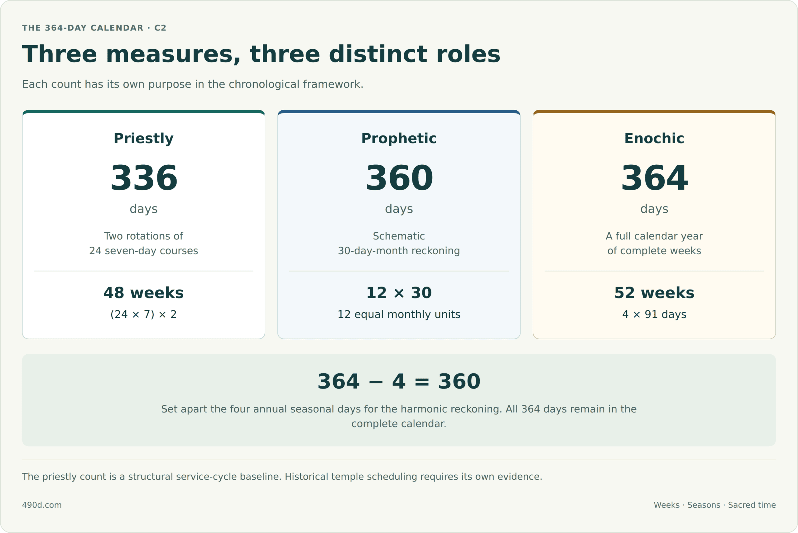 Three distinct schematic measures are compared. The priestly measure is 336 days: 48 weeks, or two rotations of 24 seven-day courses. The prophetic measure is 360 days: 12 months of 30 days. The Enochic year is 364 days: 52 complete weeks, or four seasons of 91 days. In a harmonic reckoning, setting apart the four annual seasonal days gives 364 minus 4 equals 360. The complete Enochic calendar still contains all 364 days. The 336-day priestly baseline is a structural service-cycle measure; this diagram does not reconstruct a historical temple roster.