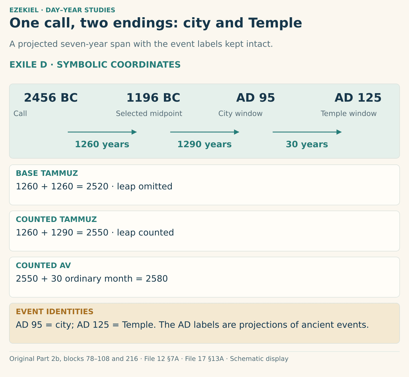 A timeline runs from 2456 BC call to 1196 BC midpoint, AD 95 city and AD 125 Temple, with consecutive gaps 1260, 1290 and 30. Separate rows distinguish base 2520, leap-counted city 2550 and leap-counted Temple 2580. All AD labels are symbolic projections.