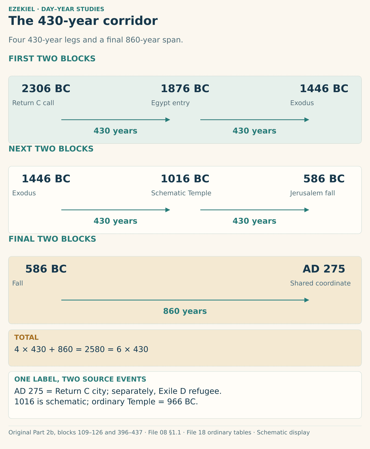Six successive coordinate cards show 2306 BC call, 1876 BC entry, 1446 BC Exodus, 1016 BC schematic Temple, 586 BC fall and AD 275 shared label. The first four gaps are 430; the last is 860, for 2580 total. Return C city and Exile D refugee retain separate identities.