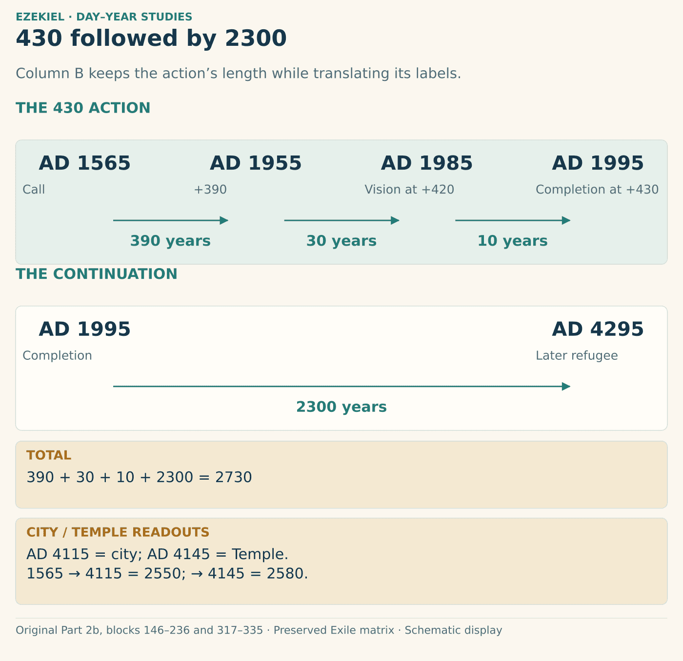 A four-step 430 action shows AD 1565, 1955, 1985 and 1995 with gaps 390, 30 and 10. A further 2300 reaches AD 4295, the refugee label. A separate note identifies city 4115 and Temple 4145.