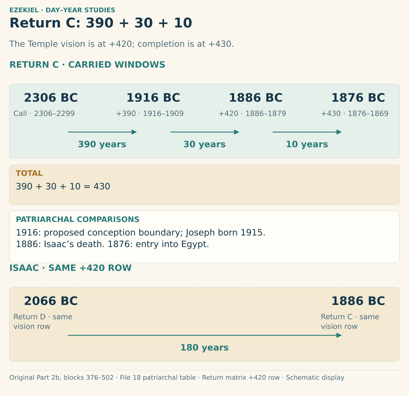 Four BC labels 2306, 1916, 1886 and 1876 have gaps 390, 30 and 10. Carried seven-year windows and patriarchal comparisons appear beside each. A separate Isaac line connects same-row Return D 2066 to Return C 1886, a 180-year difference.