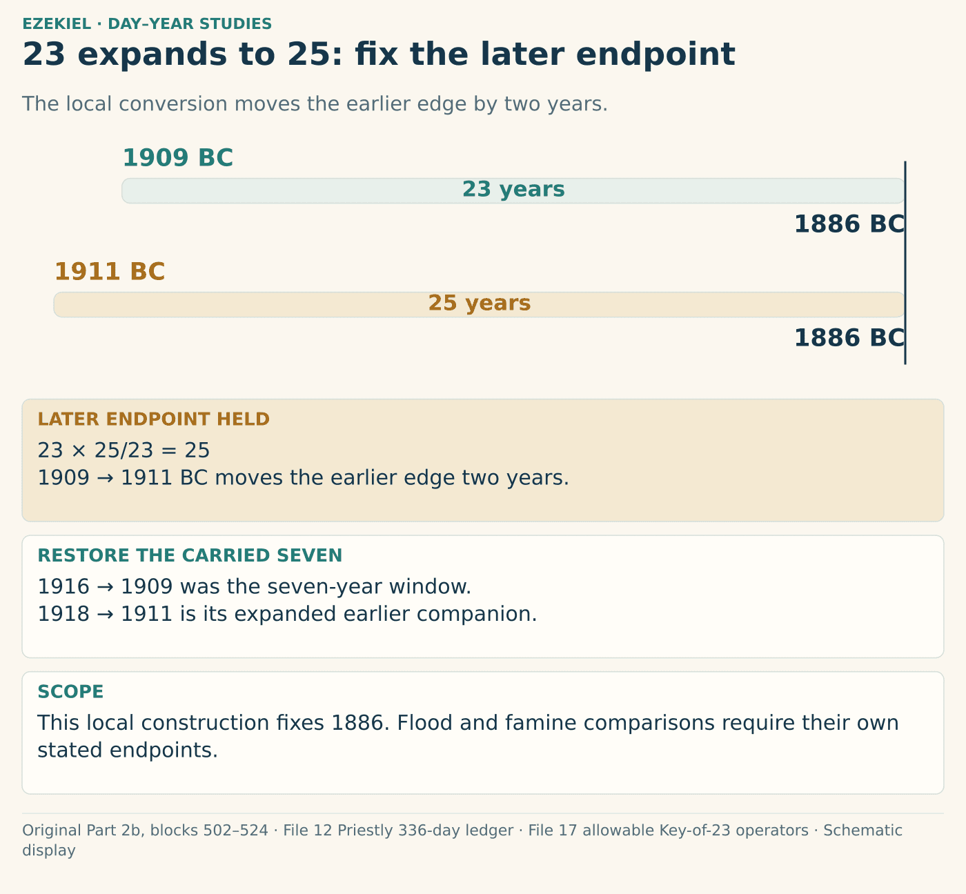 Two proportional bars share a fixed 1886 BC right endpoint. The first begins at 1909 BC and is 23 years; the second begins at 1911 BC and is 25 years. The earlier boundary moves two years. The carried seven-year first edge changes from 1916 to 1918 BC.