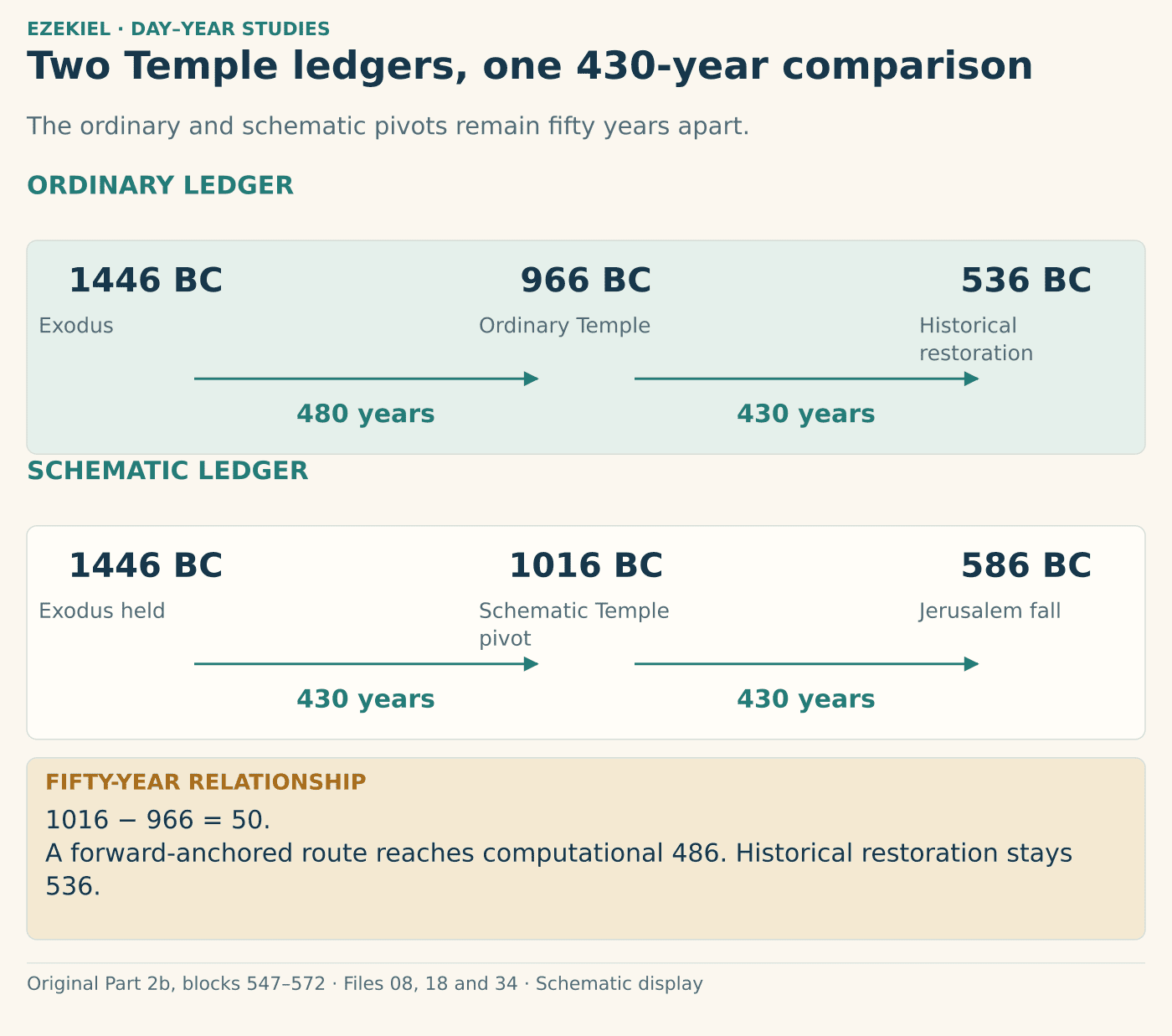 Two labeled lanes show the same 1446 BC Exodus. Ordinary lane reaches 966 BC Temple after 480 and 536 BC restoration after 430. Schematic lane reaches 1016 BC Temple pivot after 430 and 586 BC fall after 430. An annotation states fifty-year ledger difference and separates 486 computational from 536 historical.