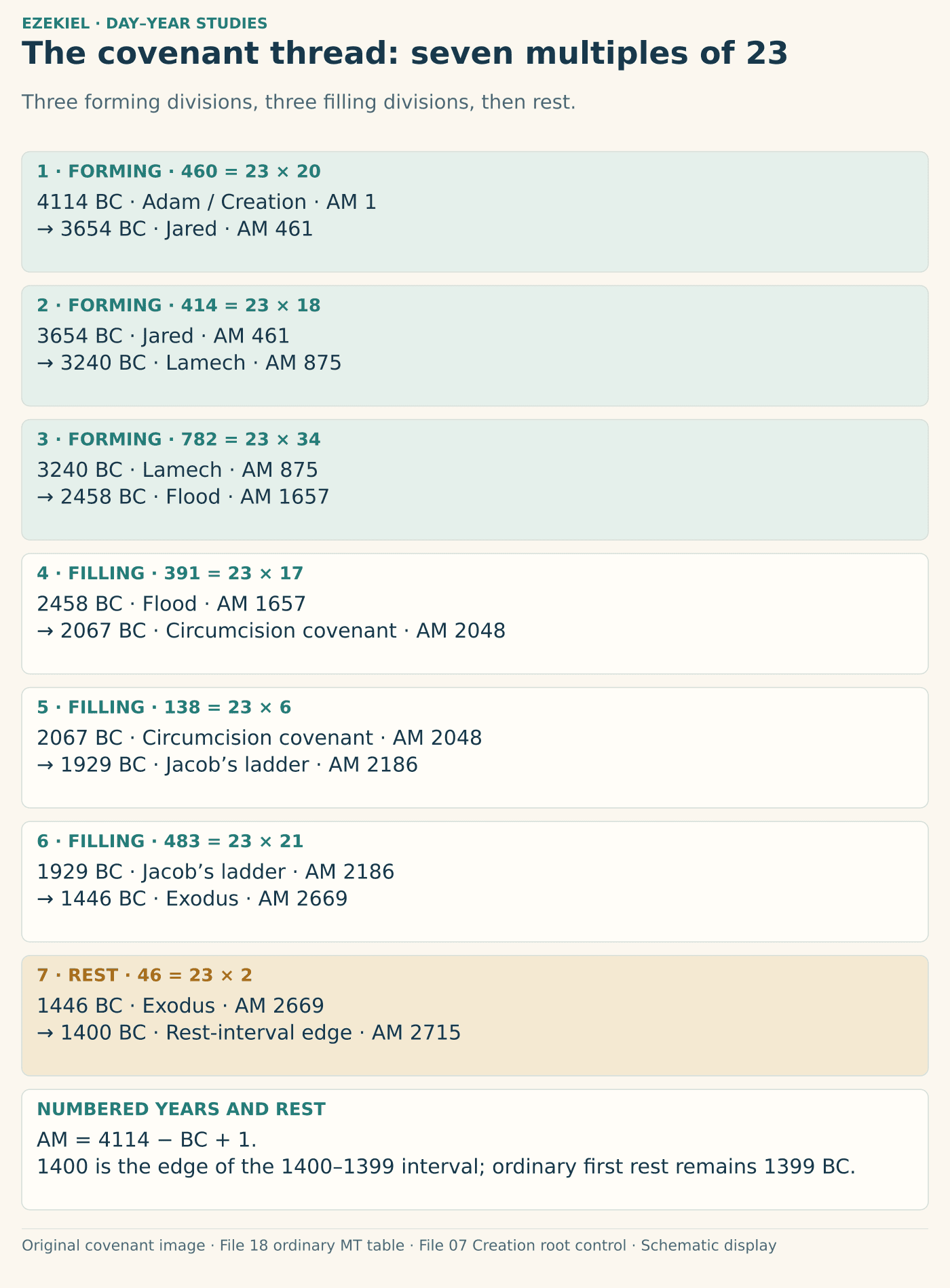 A grouped covenant timeline shows Adam AM 1, Jared 461, Lamech 875, Flood 1657, circumcision covenant 2048, Jacob’s ladder 2186, Exodus 2669 and rest boundary 2715, with their BC labels. Seven connecting spans are multiples of 23; the last point is explicitly the 1400 interval edge.
