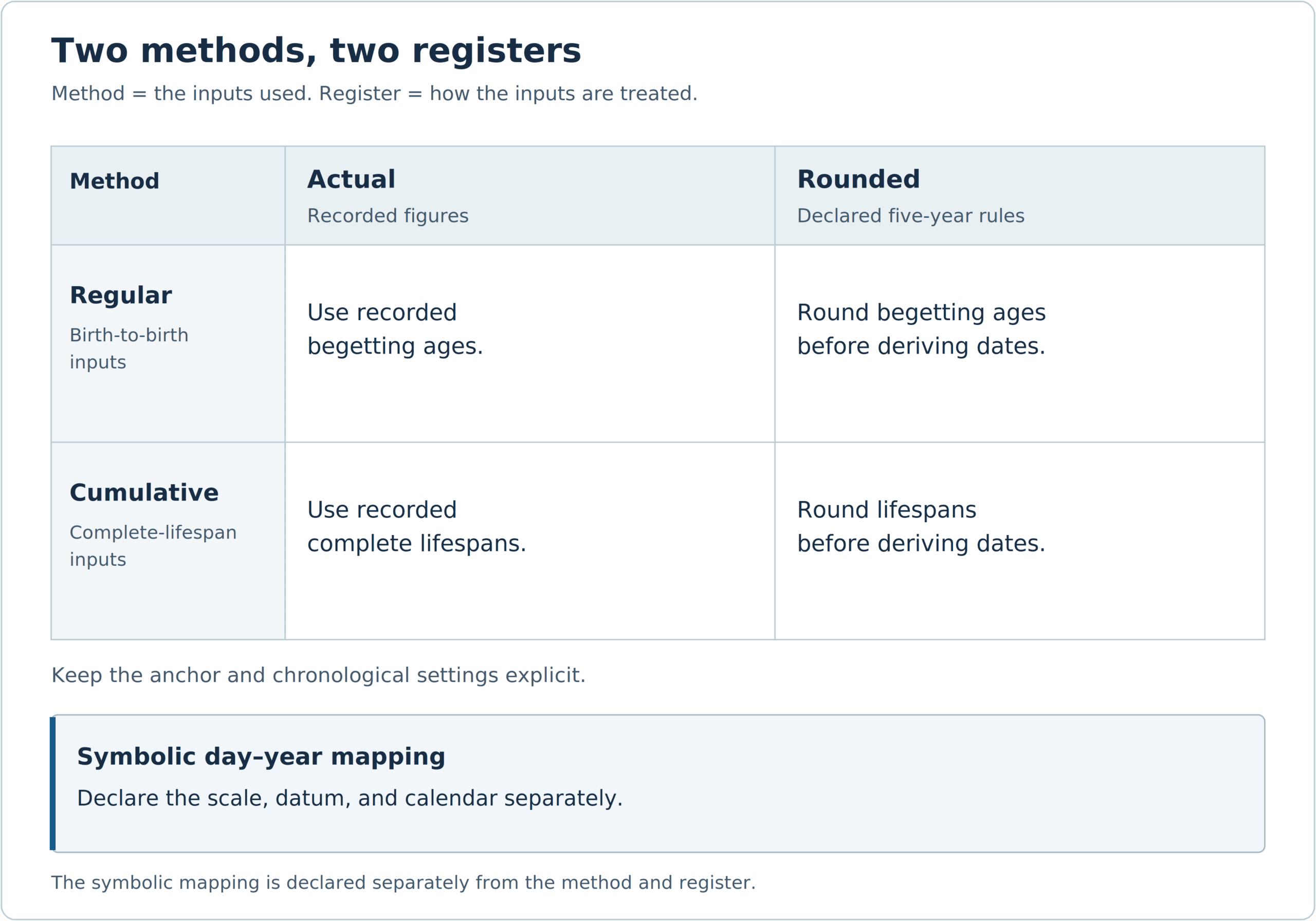 A two-by-two matrix distinguishes methods from registers. Regular Actual uses recorded begetting ages; Regular Rounded rounds begetting ages before deriving dates. Cumulative Actual uses recorded complete lifespans; Cumulative Rounded rounds lifespans before deriving dates. The anchor and chronological settings remain explicit. A separate panel says that symbolic day–year mapping must declare its scale, datum, and calendar.