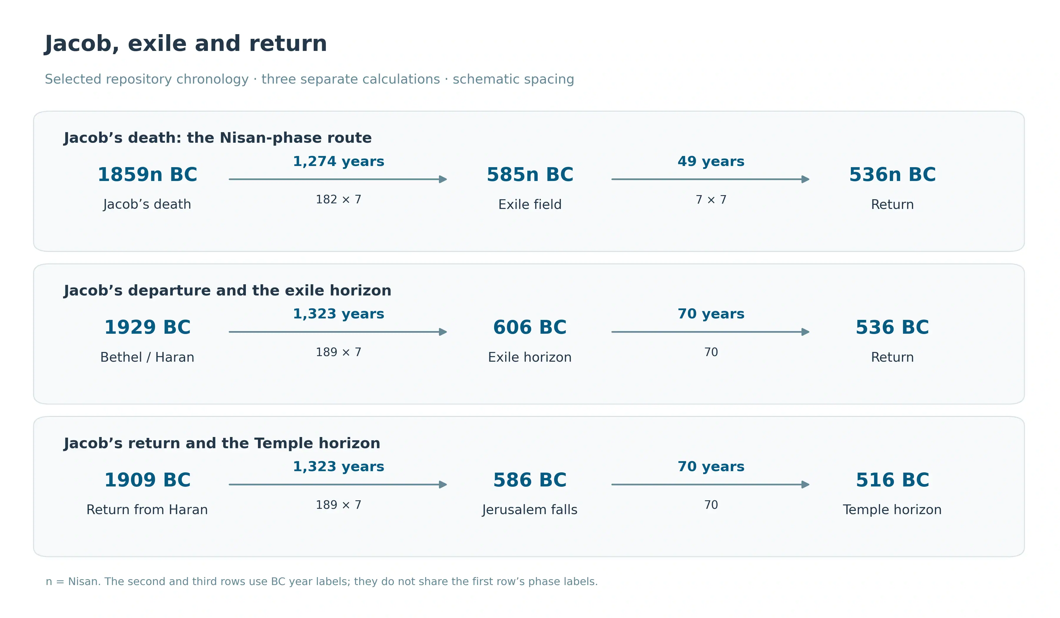 Three separate routes: Jacob’s Nisan death 1859n BC to exile 585n BC is 1,274 years, then 49 to return 536n BC; 1929 to 606 to 536 is 1,323 plus 70; 1909 to 586 to 516 is 1,323 plus 70.