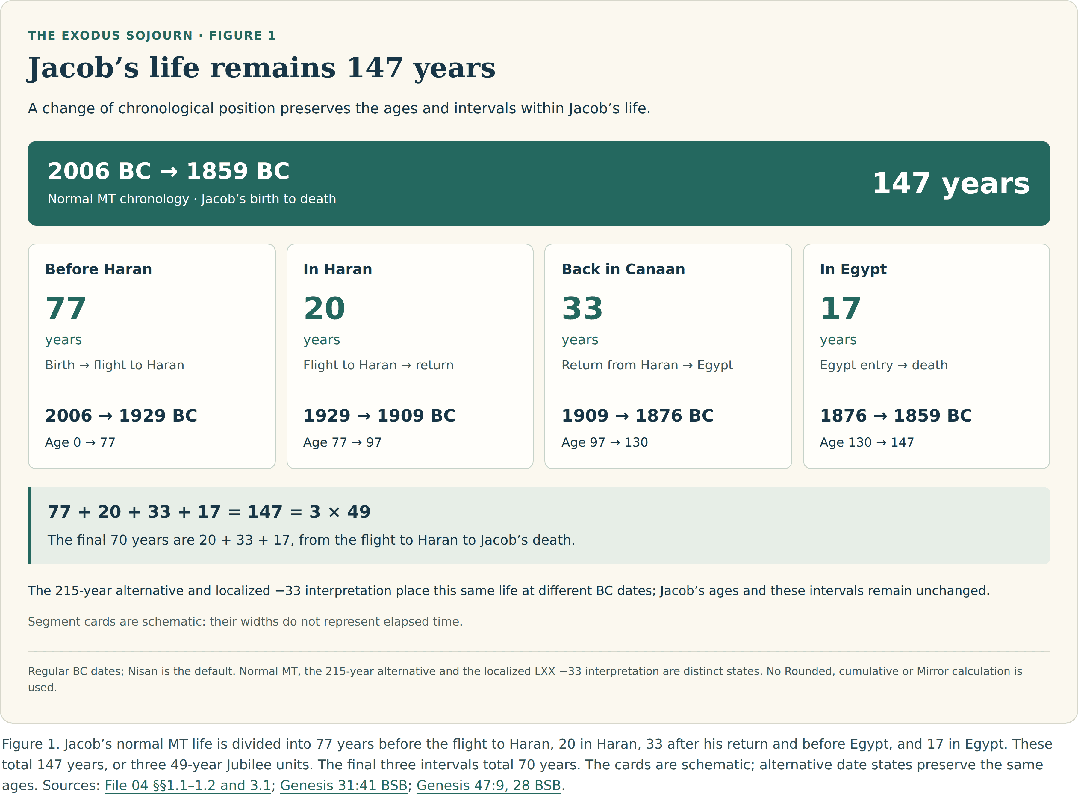 Four schematic stages of Jacob’s life in the normal MT chronology: 2006 to 1929 BC, birth to flight to Haran, 77 years, ages 0 to 77; 1929 to 1909 BC, flight to return from Haran, 20 years, ages 77 to 97; 1909 to 1876 BC, return to Egypt entry, 33 years, ages 97 to 130; 1876 to 1859 BC, Egypt entry to death, 17 years, ages 130 to 147. The total is 147, three times 49; the final three stages total 70. Alternative states preserve the same ages.