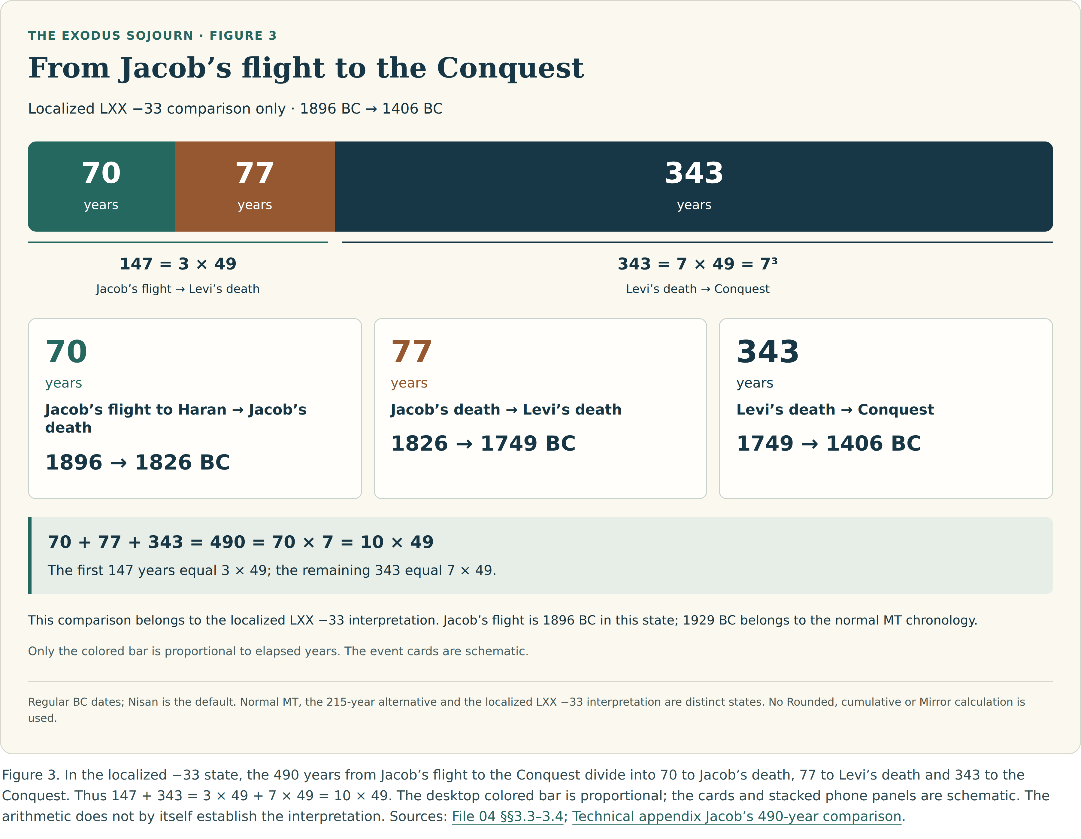 Localized LXX minus 33 comparison: Jacob’s flight to Haran at 1896 BC to Jacob’s death at 1826 BC is 70 years; to Levi’s death at 1749 BC is another 77; to the Conquest at 1406 BC is another 343. The first two spans total 147, three times 49. The final span is 343, seven times 49, or seven cubed. The whole is 490, seventy times seven or ten times 49. The desktop bar is proportional; the detail cards and stacked phone version are schematic.