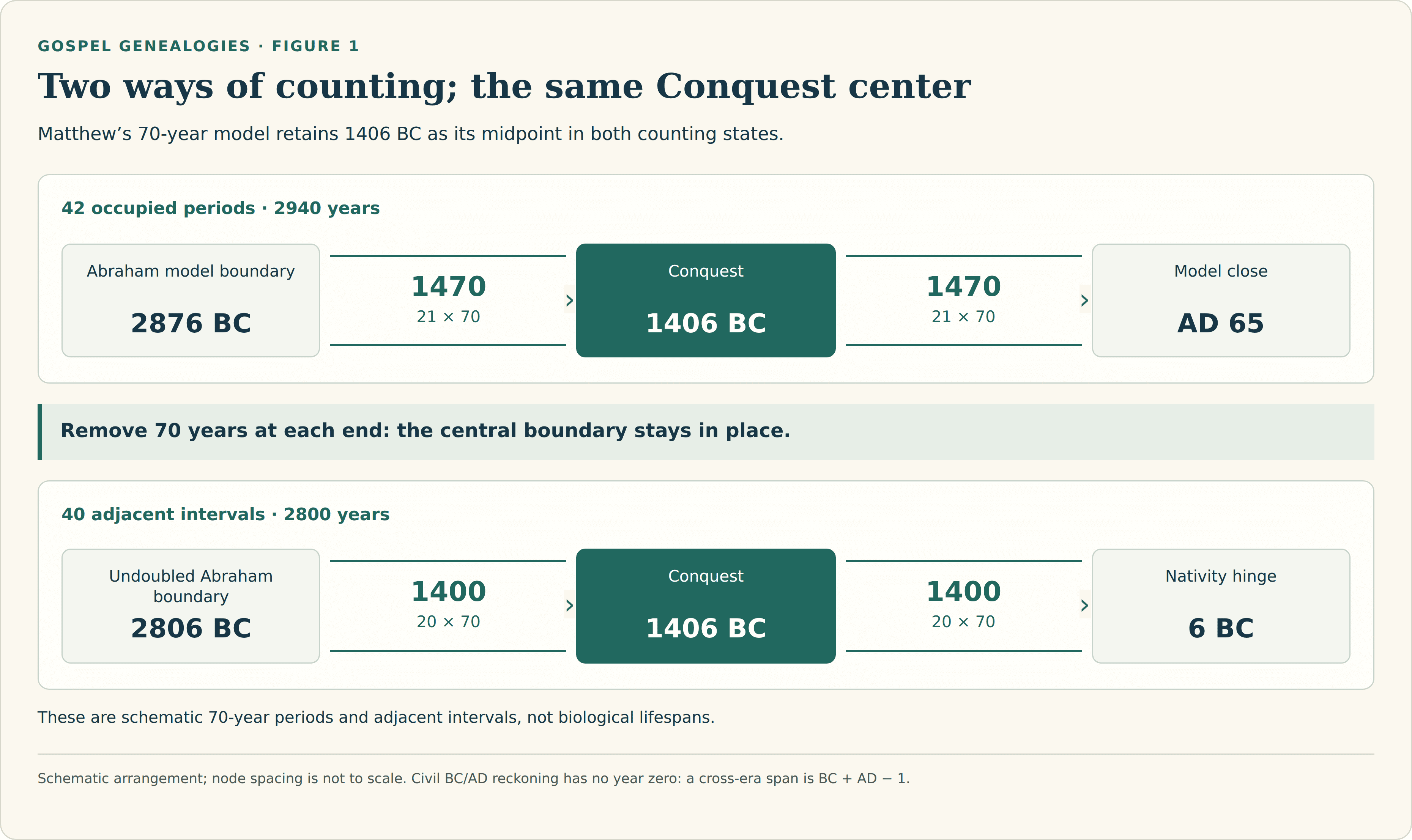 Two schematic timelines share the Conquest at 1406 BC. The 42-period timeline runs from 2876 BC to AD 65 with 1470 years on either side. The 40-interval timeline runs from 2806 BC to 6 BC with 1400 years on either side. Each outer end is trimmed by 70 years.