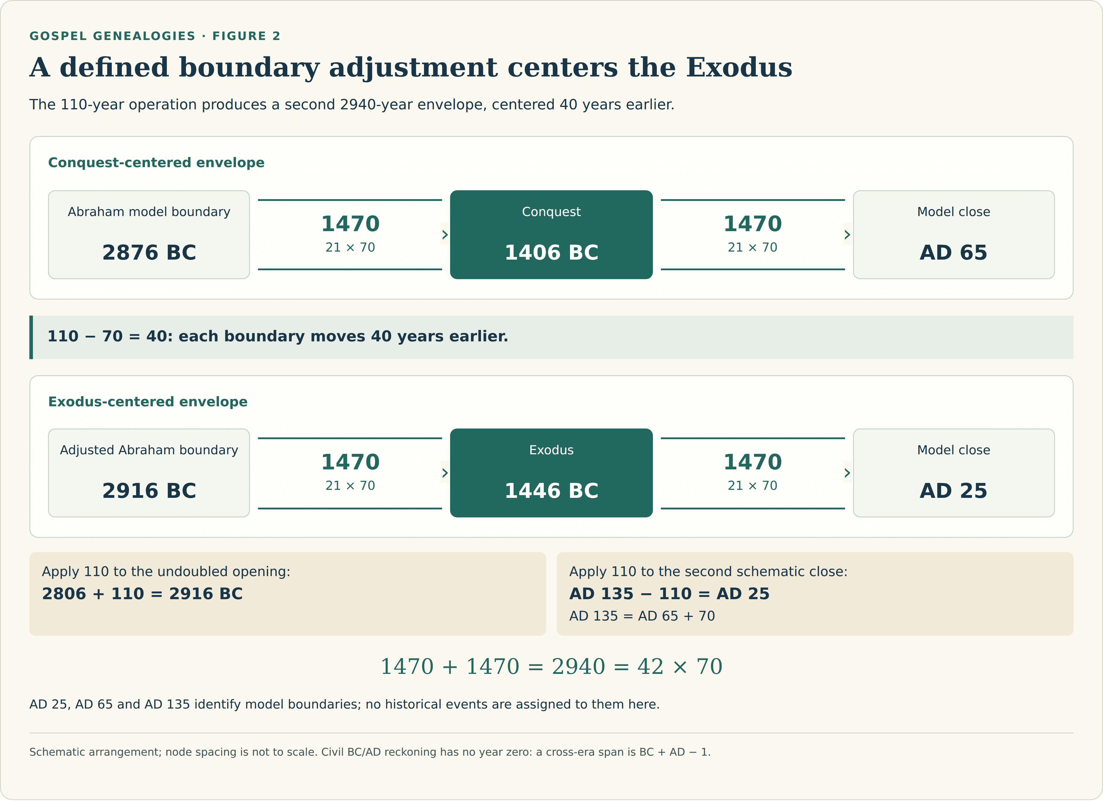 The first timeline has boundaries 2876 BC, Conquest 1406 BC, and AD 65. The adjusted timeline has boundaries 2916 BC, Exodus 1446 BC, and AD 25. Each half is 1470 years; each full timeline is 2940 years. The adjustment is derived from 2806 plus 110 equals 2916 BC and AD 135 minus 110 equals AD 25.