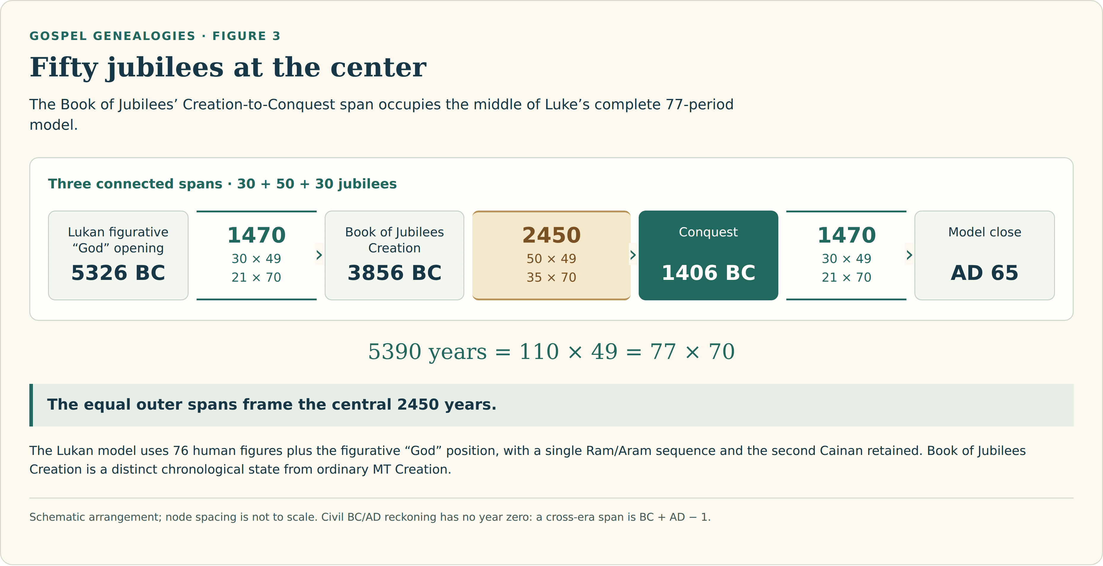 Four schematic boundaries: Lukan figurative God opening 5326 BC, Book of Jubilees Creation 3856 BC, Conquest 1406 BC, and model close AD 65. The spans are 1470, 2450, and 1470 years, equivalent to 30, 50, and 30 jubilees of 49 years. The total is 5390 years, or 110 jubilees, or 77 periods of 70 years.