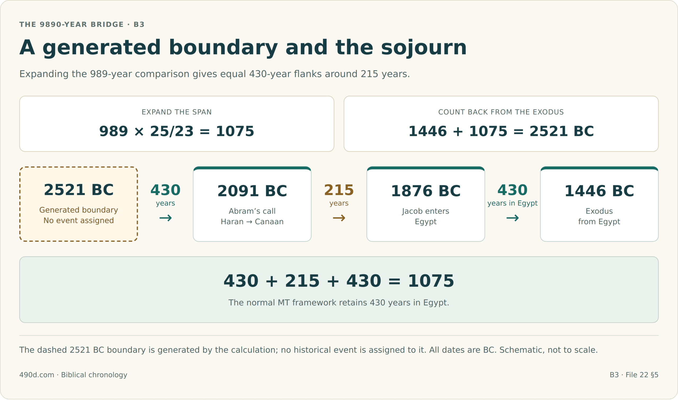 Apply the Key of 23 expansion: 989 times 25 divided by 23 equals 1075 years. Project that span backward from the Exodus: 1446 plus 1075 equals 2521 BC. A schematic sequence then runs from generated comparison boundary 2521 BC to Abram’s call from Haran to Canaan at 2091 BC, a span of 430 years; to Jacob’s entry into Egypt at 1876 BC, a span of 215 years; and to the Exodus at 1446 BC, a span of 430 years. Total 430 plus 215 plus 430 equals 1075 years. The dashed 2521 BC node is generated, with no historical event assigned. The final 430 years are the normal MT Egypt-only sojourn.
