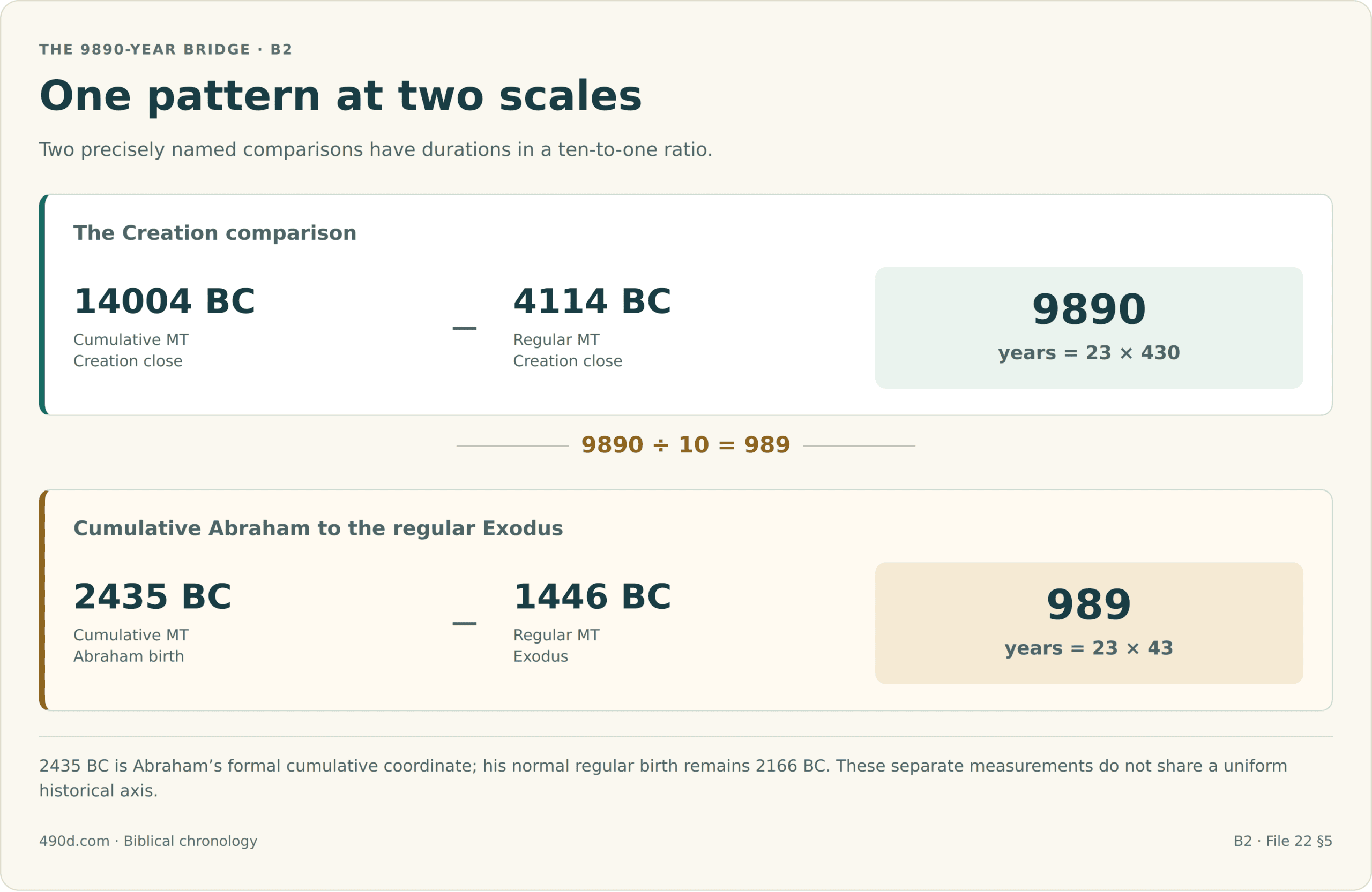 The Creation comparison subtracts regular MT Creation close 4114 BC from cumulative MT Creation close 14004 BC, giving 9890 years, or 23 times 430. The smaller comparison subtracts regular MT Exodus 1446 BC from cumulative MT Abraham birth 2435 BC, giving 989 years, or 23 times 43. 9890 divided by 10 equals 989. These mixed-system measurements have separate endpoints, not one uniform timeline. Abraham at 2435 BC is a cumulative formal coordinate; his normal regular birth date remains 2166 BC.