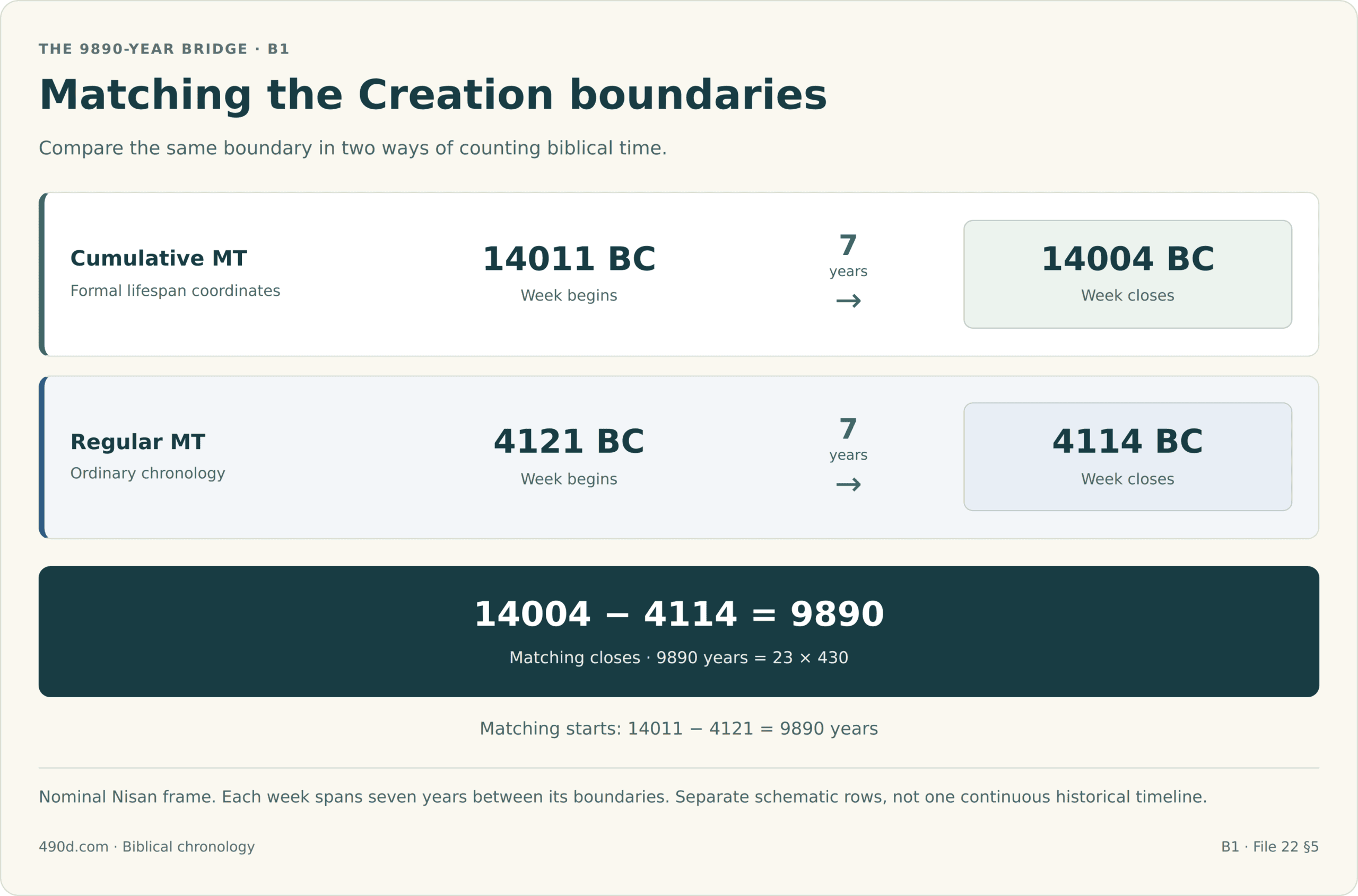Two nominal Nisan Creation-week rows each span seven years between boundaries. Cumulative MT: 14011 BC at the start to 14004 BC at the close. Regular MT: 4121 BC at the start to 4114 BC at the close. Matching the starts gives 14011 minus 4121 equals 9890 years; matching the closes gives 14004 minus 4114 equals 9890 years. Cumulative coordinates are formal lifespan sums, distinct from ordinary regular dates. These are separate schematic rows, not one continuous historical timeline.
