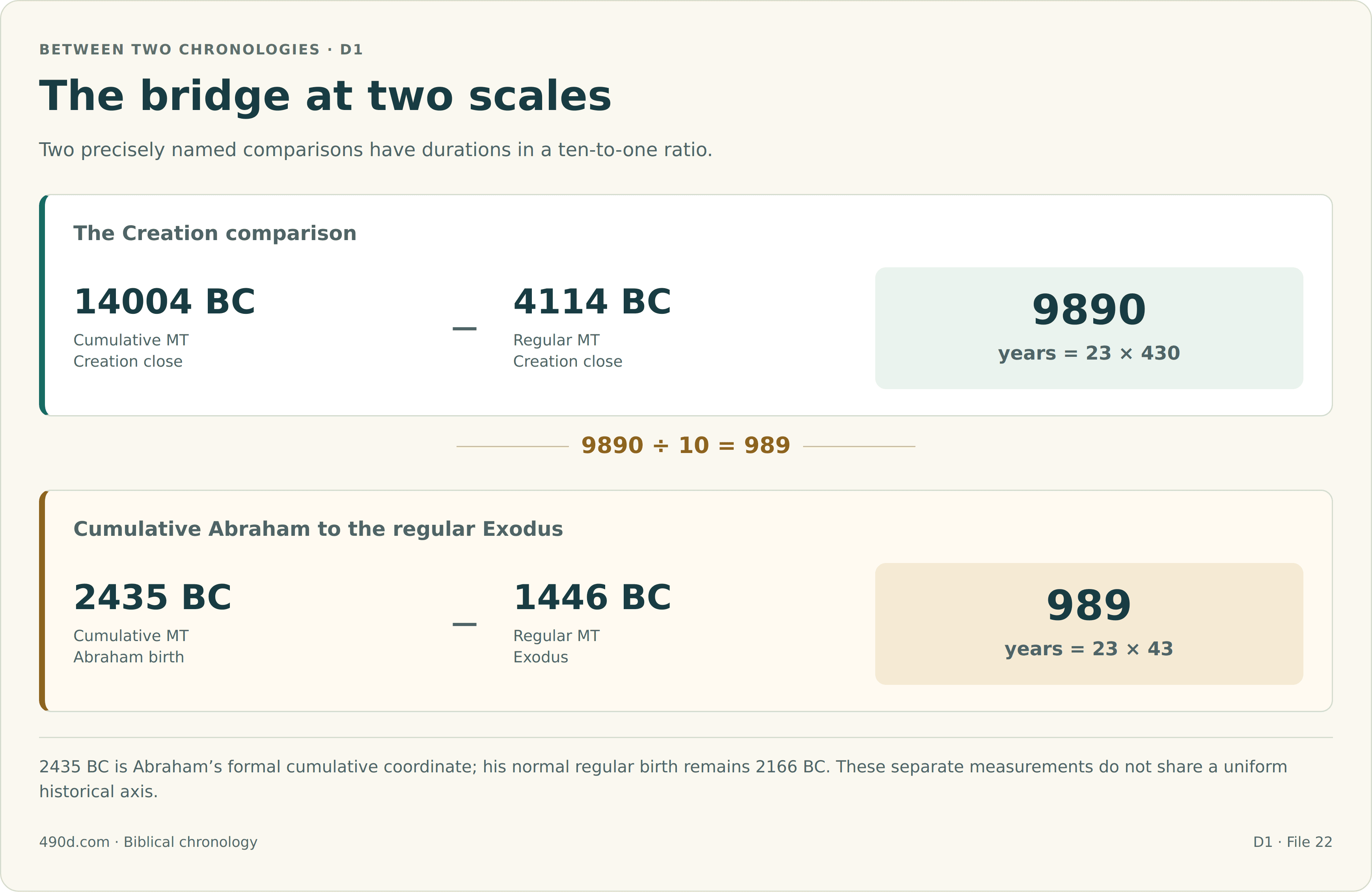The Creation comparison subtracts regular MT Creation close 4114 BC from cumulative MT Creation close 14004 BC, giving 9890 years, or 23 times 430. The smaller comparison subtracts regular MT Exodus 1446 BC from cumulative MT Abraham birth 2435 BC, giving 989 years, or 23 times 43. 9890 divided by 10 equals 989. These mixed-system measurements have separate endpoints, not one uniform timeline. Abraham at 2435 BC is a cumulative formal coordinate; his normal regular birth date remains 2166 BC.