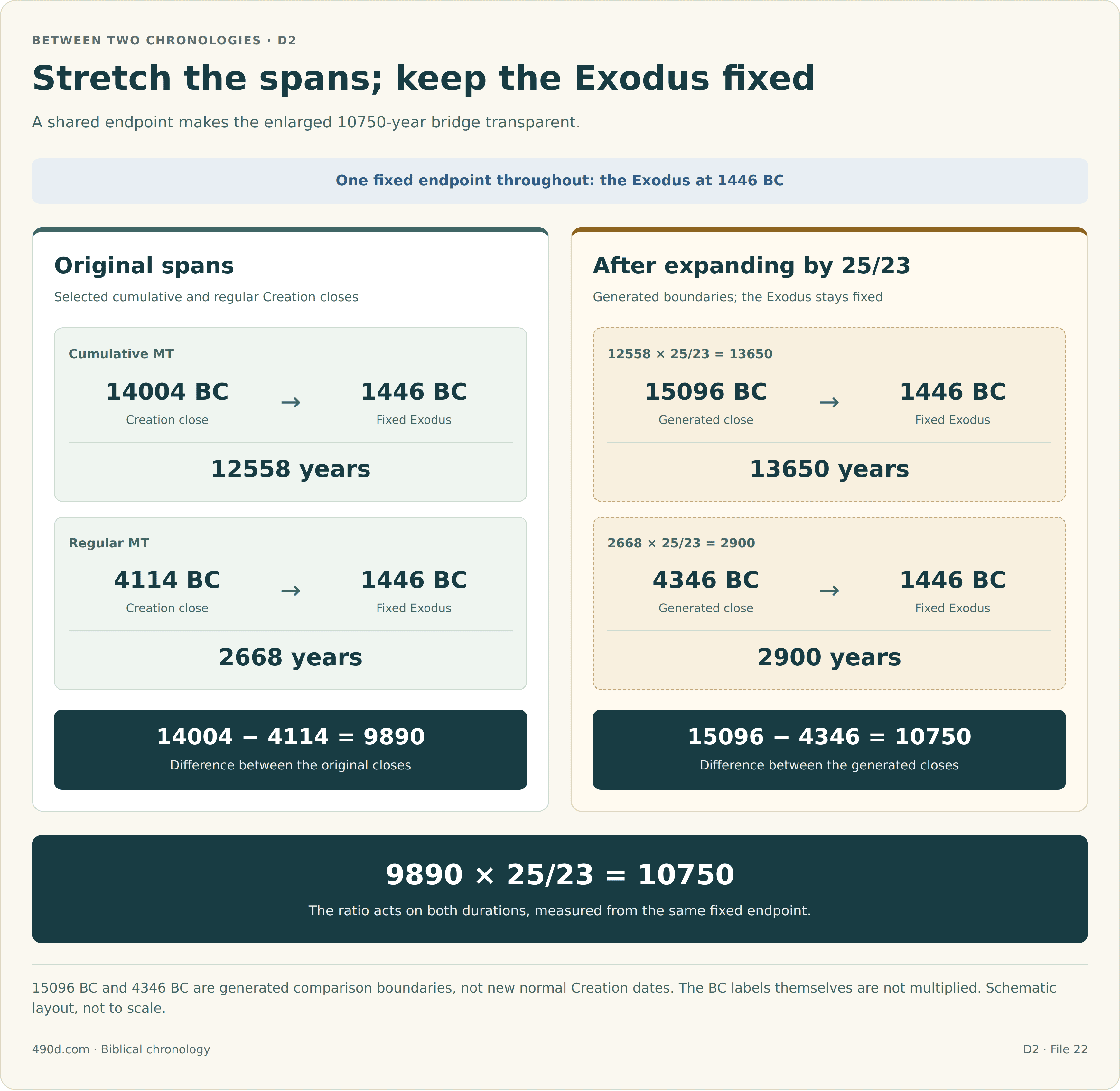 Both original spans end at the fixed Exodus of 1446 BC. Cumulative Creation close 14004 BC stands 12558 years before it; regular Creation close 4114 BC stands 2668 years before it. Their difference is 9890 years. Multiplying each duration by 25/23 gives 13650 and 2900 years. Placed before the unchanged Exodus, these give generated boundaries 15096 BC and 4346 BC. Their difference is 10750 years, equal to 9890 times 25/23. The ratio multiplies durations, not BC year labels. The generated boundaries do not replace normal Creation dates.