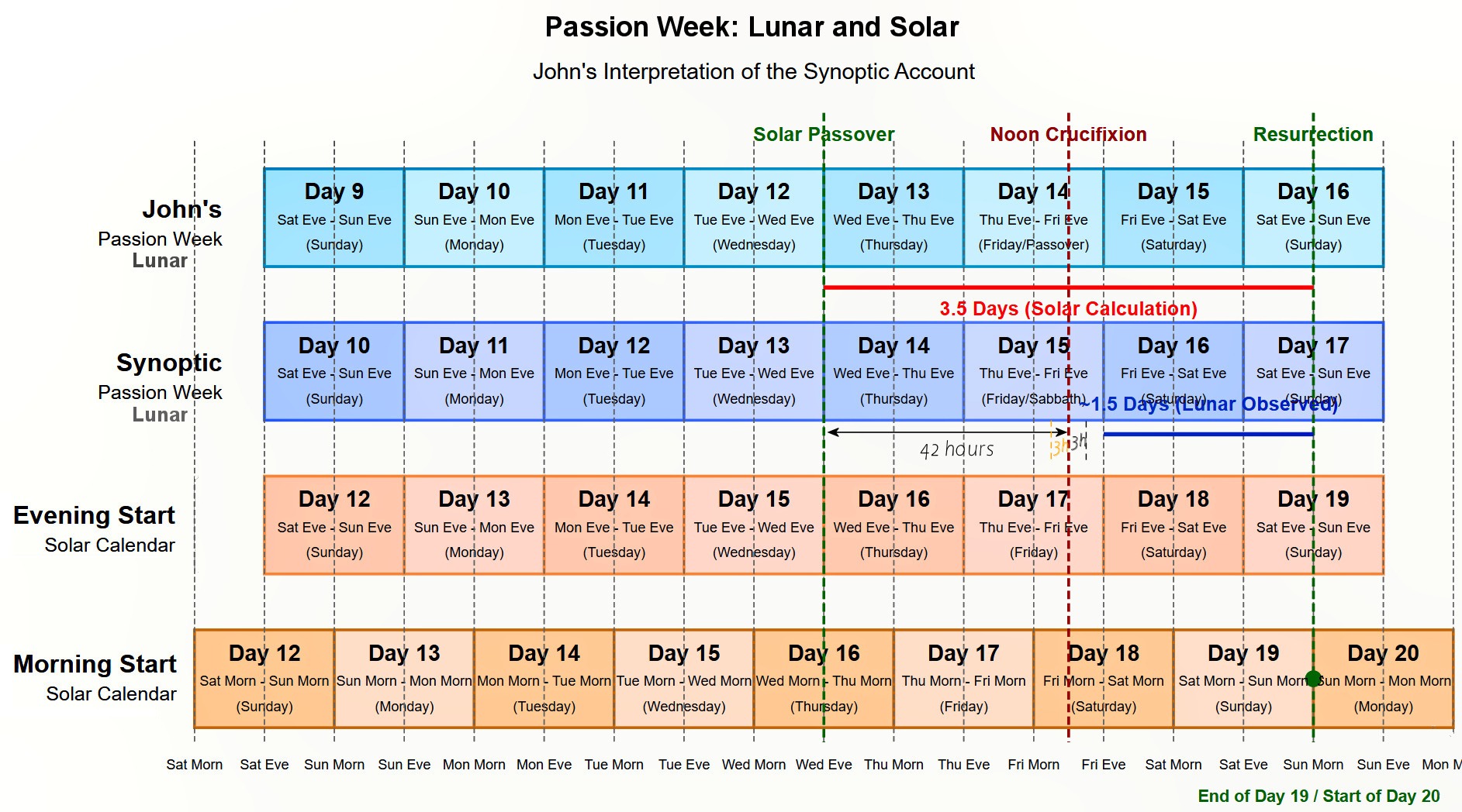 The original four-row Passion Week chart. Its third row places solar Nisan 15 from Tuesday evening to Wednesday evening, followed by Thursday Nisan 16. Its morning row ends Day 19 and begins Day 20 at the Sunday-morning line. The accompanying text explains the chart's noon and Resurrection markers.