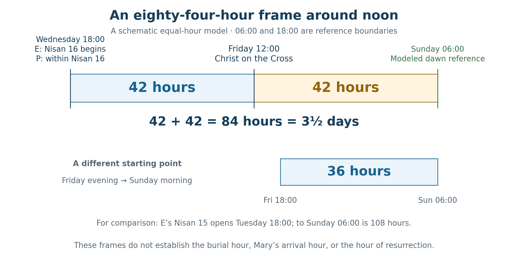 The selected Wednesday 18:00 to Sunday 06:00 model interval contains 84 hours, divided into two 42-hour halves by Friday noon. A separate Friday 18:00 to Sunday 06:00 illustration contains 36 hours. Their starting points differ. The Sunday line is modeled dawn rather than a known Resurrection time.