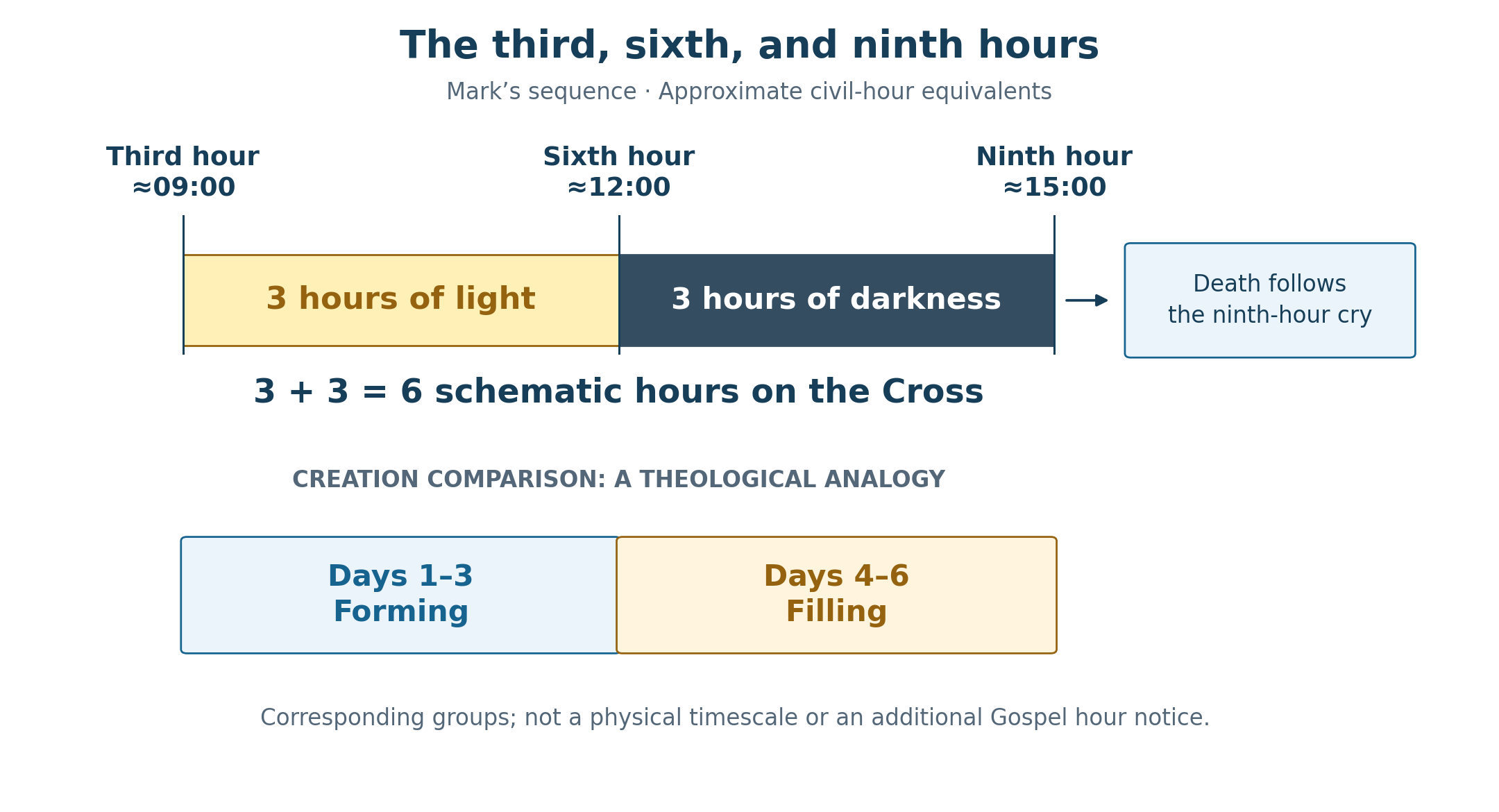Mark's third, sixth, and ninth hours are represented near 09:00, 12:00, and 15:00, with three hours before darkness and three hours of darkness. The death follows the ninth-hour cry. A separate creation comparison places days one through three beside days four through six as a theological correspondence.