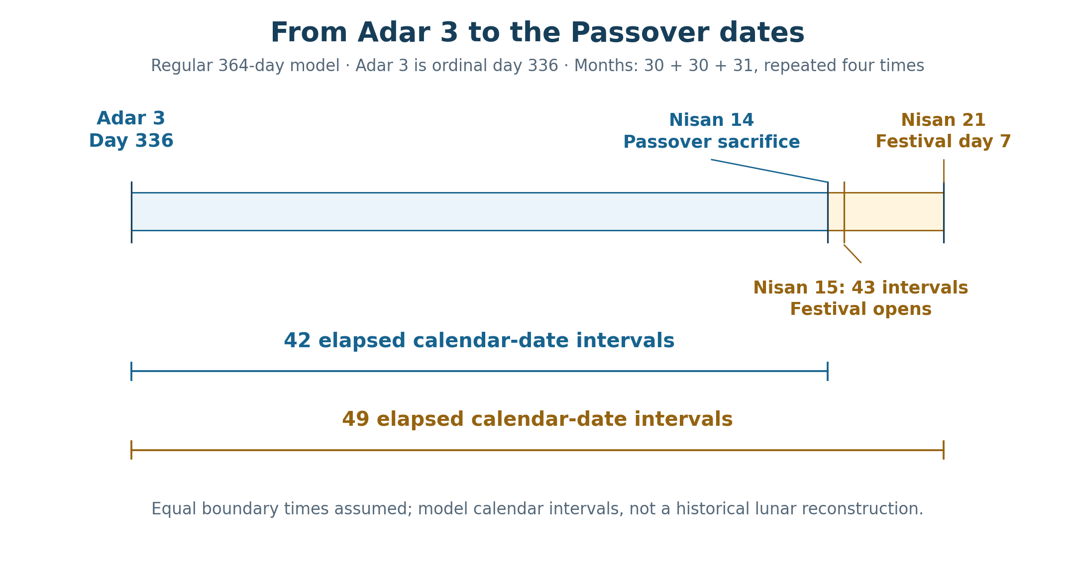 The regular 364-day calendar places Adar 3 at Day 336. Forty-two elapsed date intervals lead to the next Nisan 14, forty-three to Nisan 15, and forty-nine to Nisan 21. The endpoints are compared at corresponding daily boundaries.