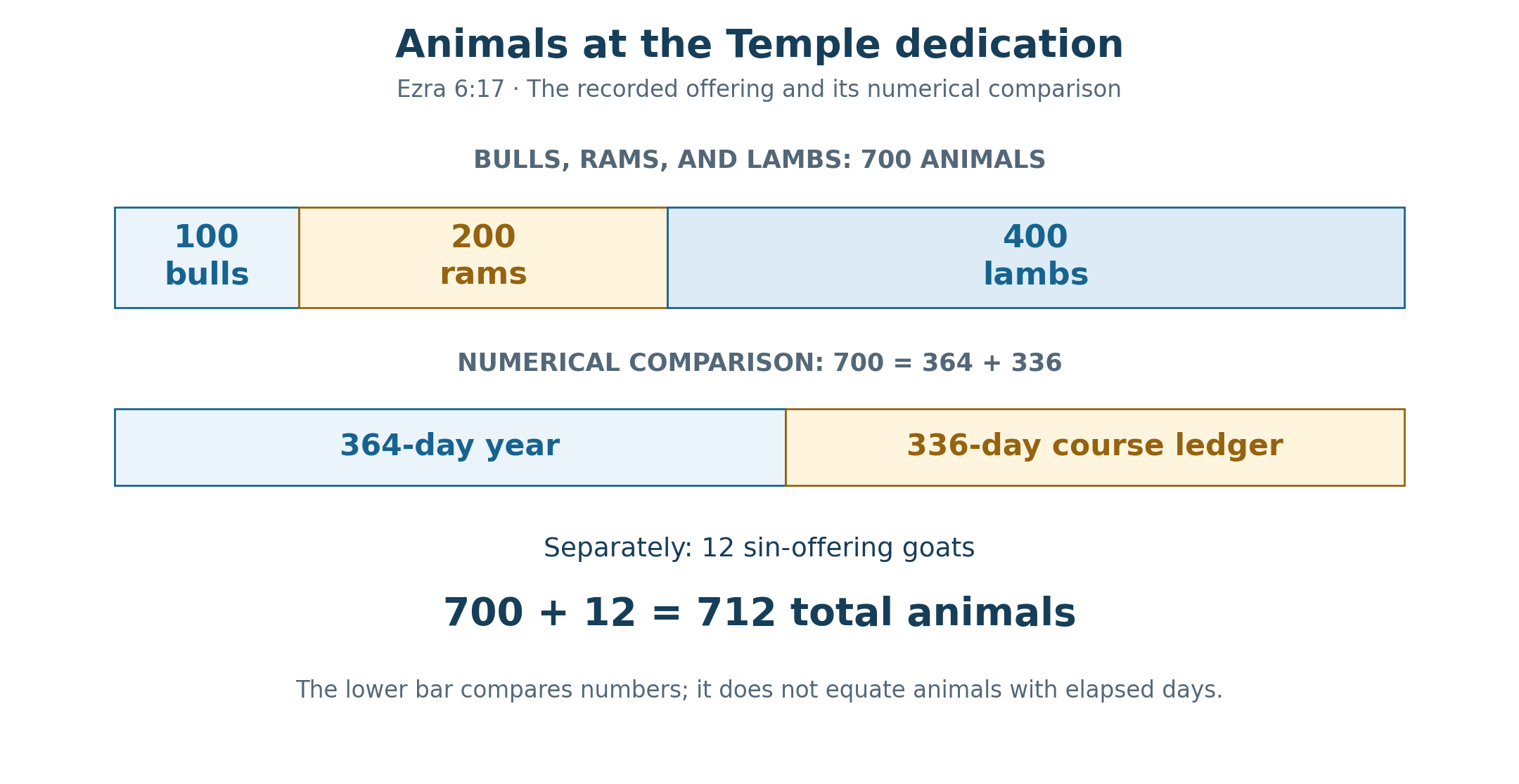 The dedication list contains 100 bulls, 200 rams, and 400 lambs, totaling 700. A separate comparison divides 700 into the 364-day Enochian year and the 336-day priestly ledger. Twelve sin-offering goats bring the complete animal list to 712.
