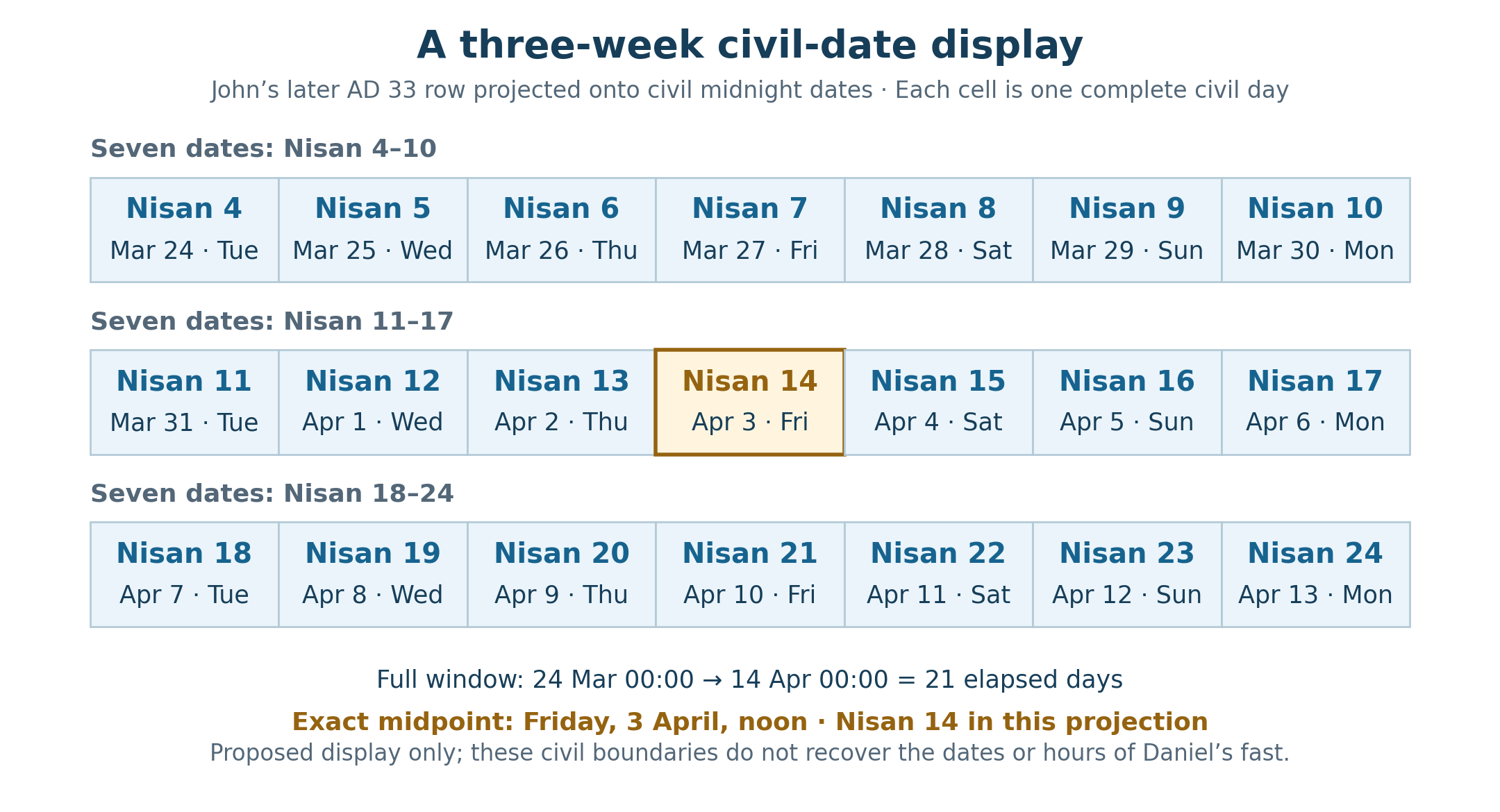 Three groups of seven proposed civil-date cells span Nisan 4–24 in the later lunar AD 33 display. The middle group is Nisan 11–17, and its central date is Nisan 14, Friday April 3. The complete midnight-to-midnight civil window has its midpoint at Friday noon.