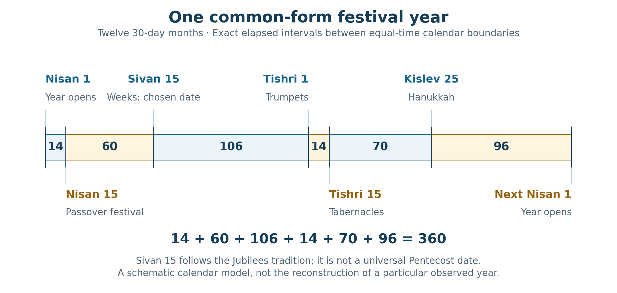 The common 360-day year runs through Nisan 1, Nisan 15, Sivan 15, Tishri 1, Tishri 15, Kislev 25, and the next Nisan 1. Its successive elapsed schematic intervals are 14, 60, 106, 14, 70, and 96 days.