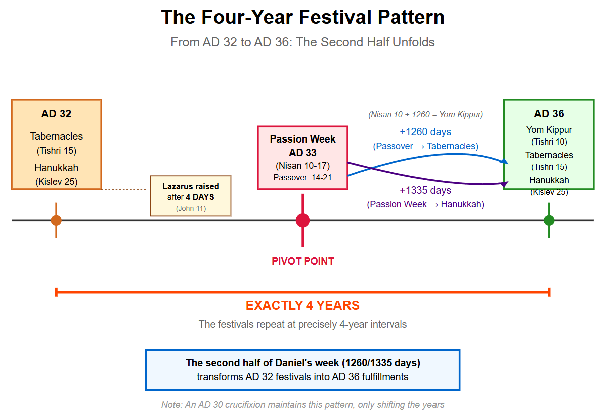 The supplied Four-Year Festival Pattern diagram compares AD 32 festivals, the AD 33 Passion setting, and AD 36 festival projections. The accompanying caption defines its 1,260-day and 1,335-day arrows as common-calendar translations from the Nisan 10–17 window.