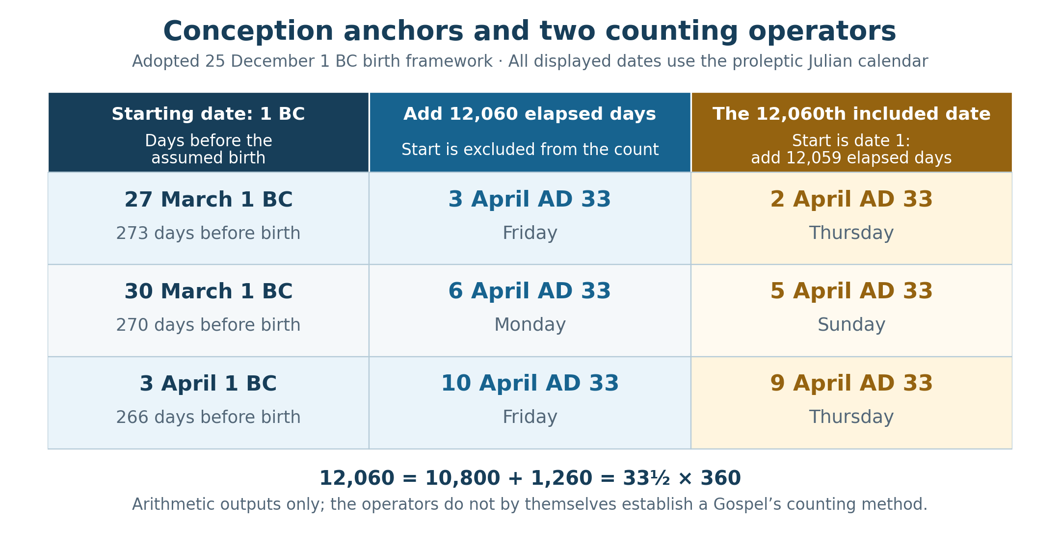 Three starting boundaries in 1 BC are compared with a fixed Julian addition. March 27, March 30, and April 3 reach April 3, April 6, and April 10 in AD 33 after 12,060 elapsed days. Counting 12,060 included dates instead gives April 2, April 5, and April 9.