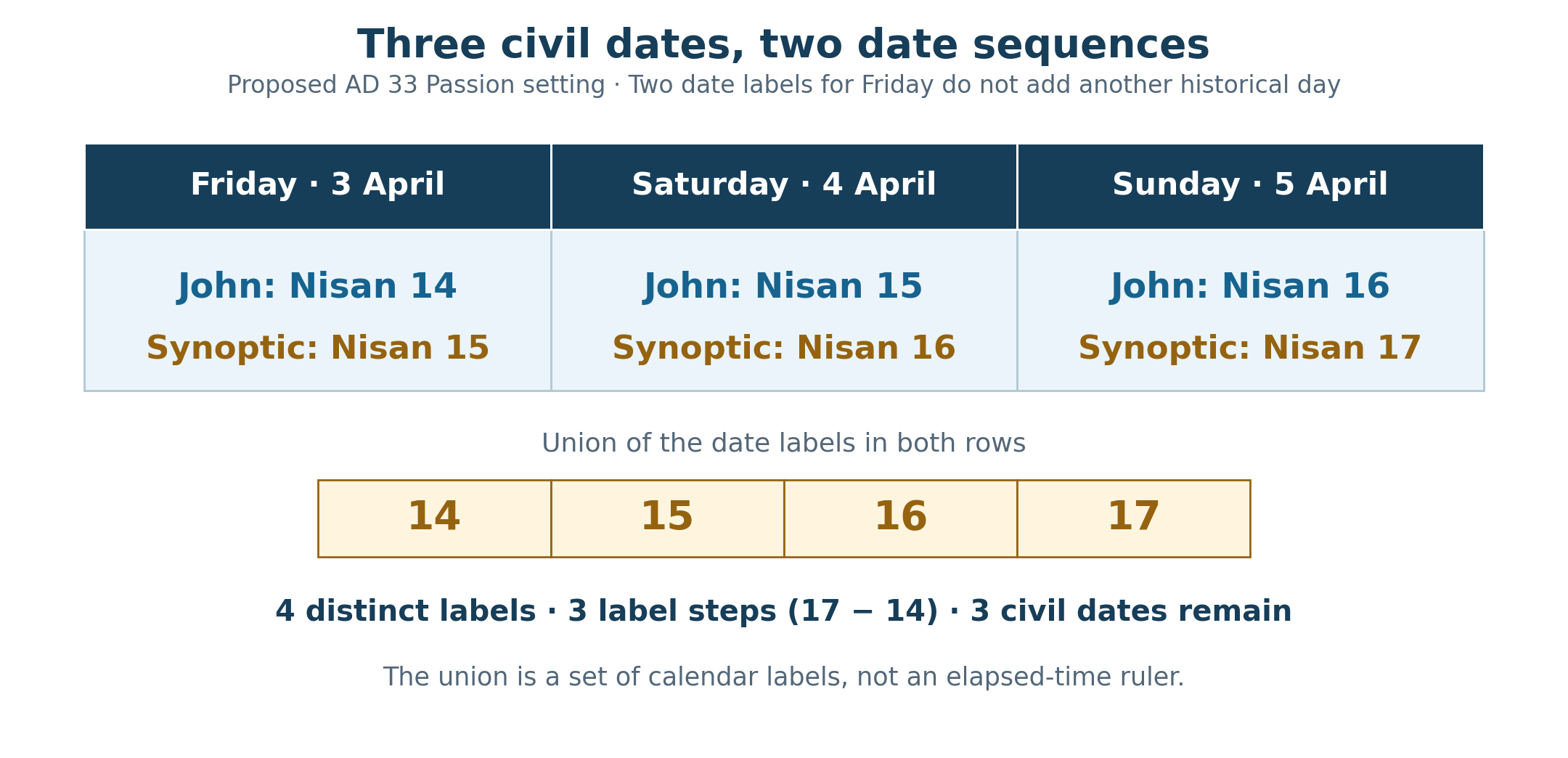 The same Friday, Saturday, and Sunday carry later lunar labels 14, 15, 16 and earlier labels 15, 16, 17. Their union contains four distinct labels, 14–17, with three steps between them. The history still contains the same three civil dates.