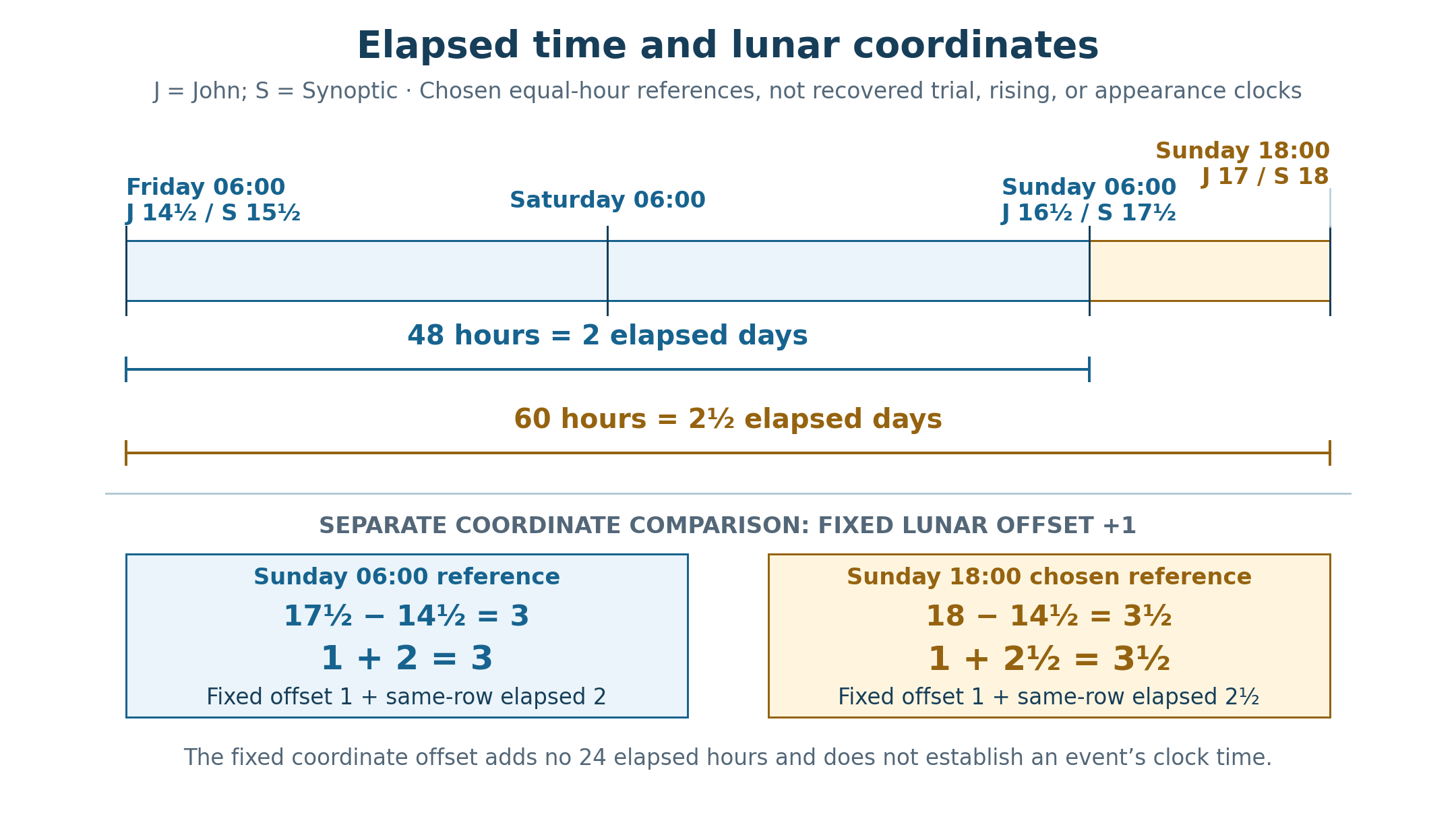 Physical model intervals from Friday 06:00 reach Sunday 06:00 after 48 hours and Sunday 18:00 after 60 hours. Separate figurative panels include the one-unit lunar coordinate displacement, giving three and three and a half represented units.