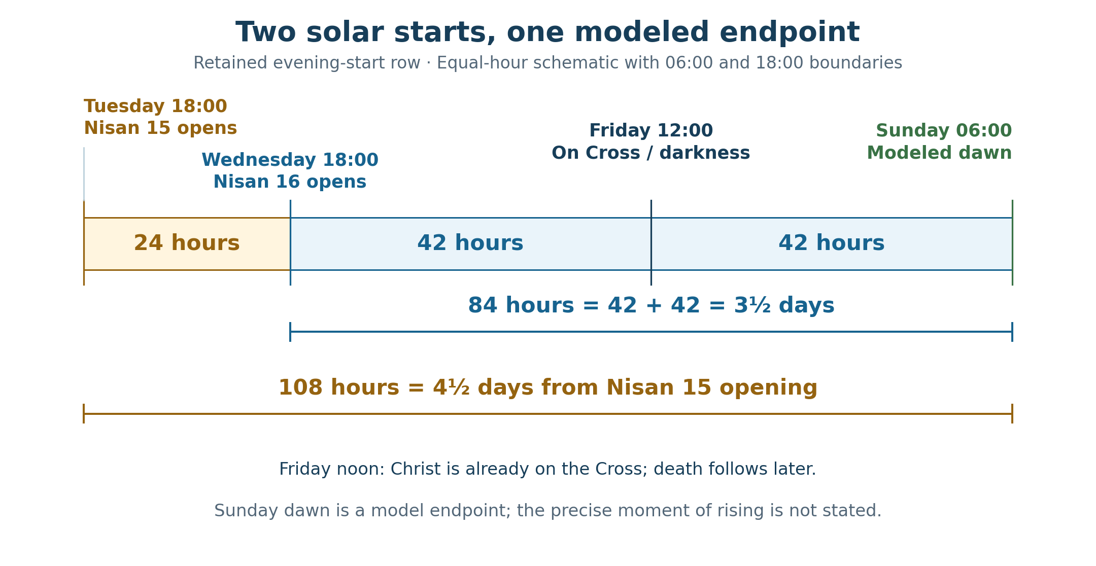 The evening solar date 15 opens Tuesday at 18:00. Date 16 opens Wednesday at 18:00, twenty-four hours later. Friday noon stands forty-two hours after the selected Wednesday boundary and forty-two hours before modeled Sunday dawn. The two complete frames are 108 and 84 hours respectively.