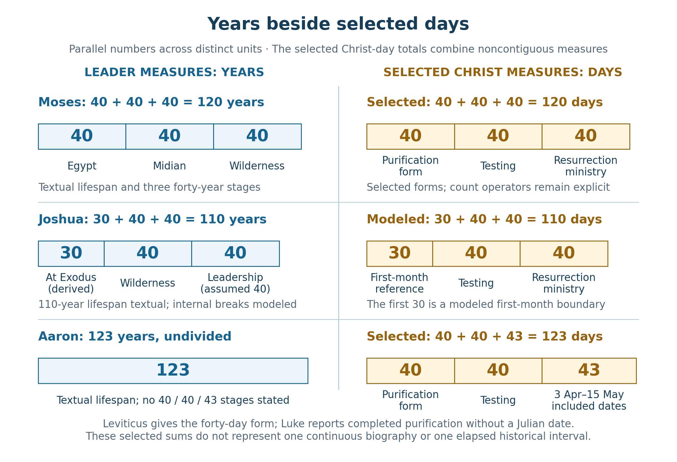 Three paired comparisons show the leaders' year measures beside selected day measures in Christ's life. Moses's stated forty-year stages total 120. Joshua's stated lifespan is 110, while its 30 plus 40 plus 40 partition is reconstructed. Aaron's stated 123-year lifespan is undivided. The selected Christ forms total 120, 110, and 123, with modeled infancy and closing conventions identified.